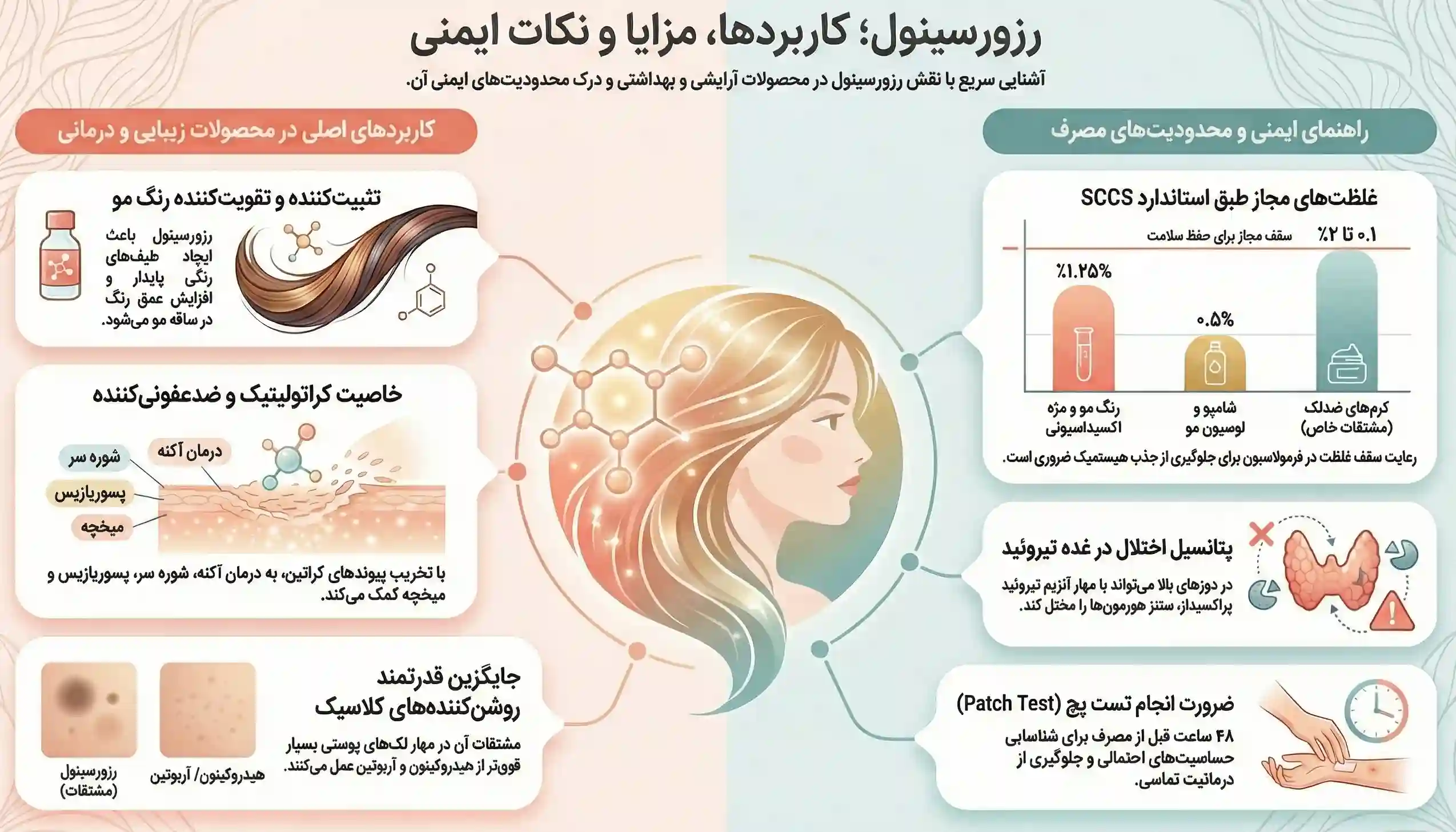 اینفوگرافیک کاربردها و ایمنی رزورسینول در محصولات