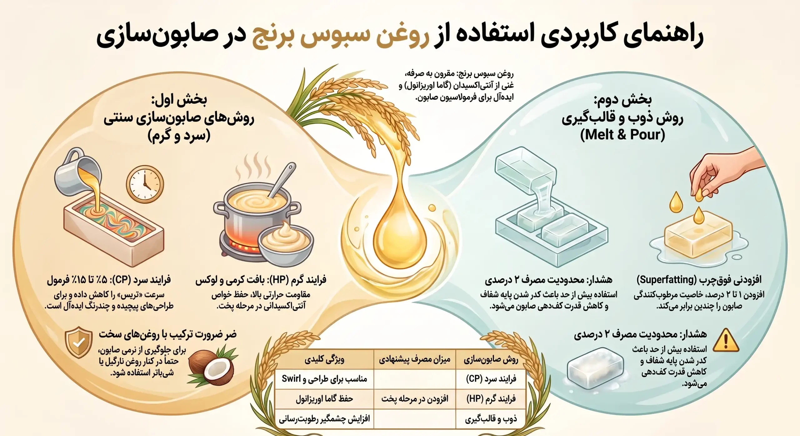 اینفوگرافیک روغن سبوس برنج در فرمولاسیون صابون اینفوگرافیک روغن سبوس برنج در فرمولاسیون صابون