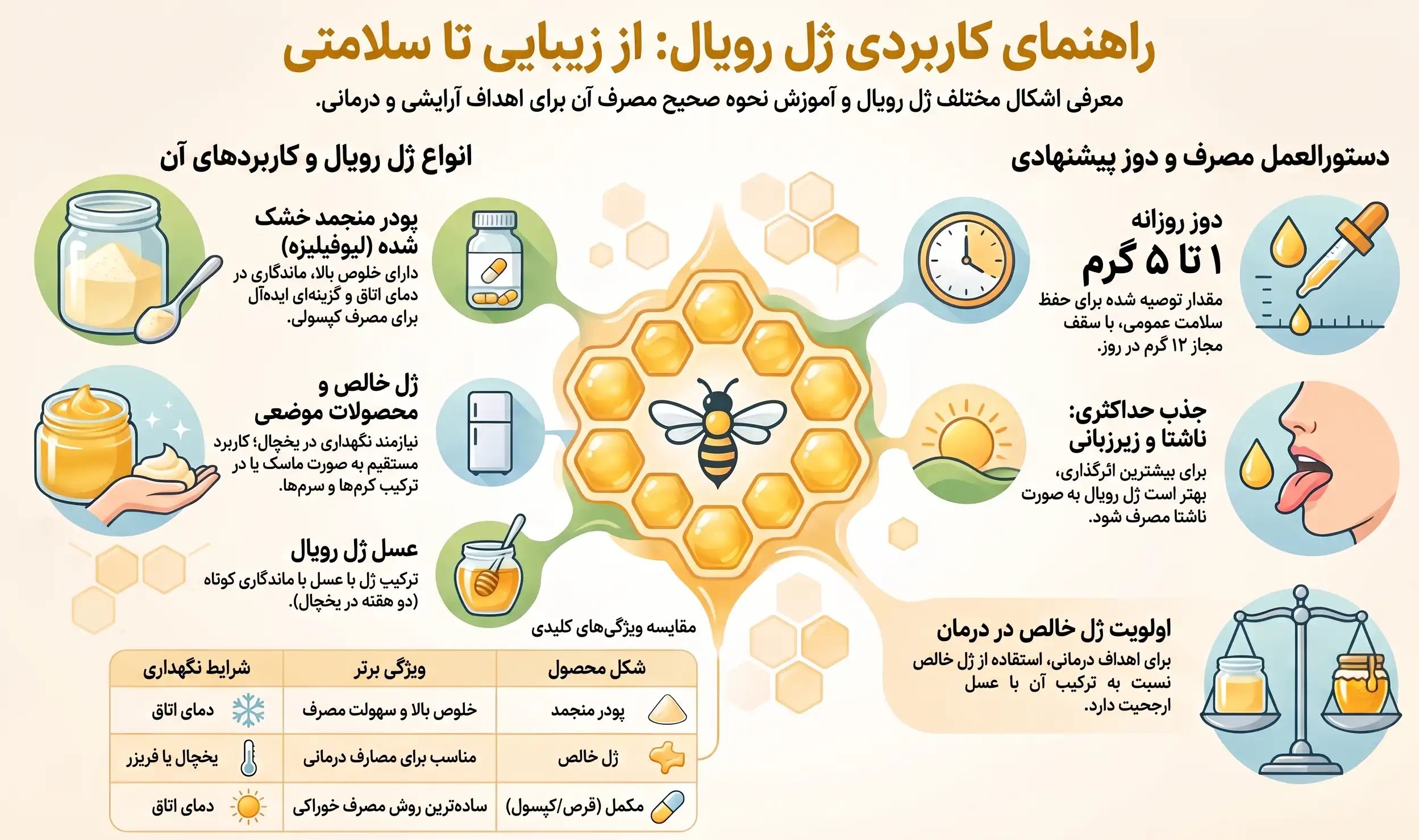 اینفوگرافیک کاربرد ژل رویال درمحصولات آرایشی