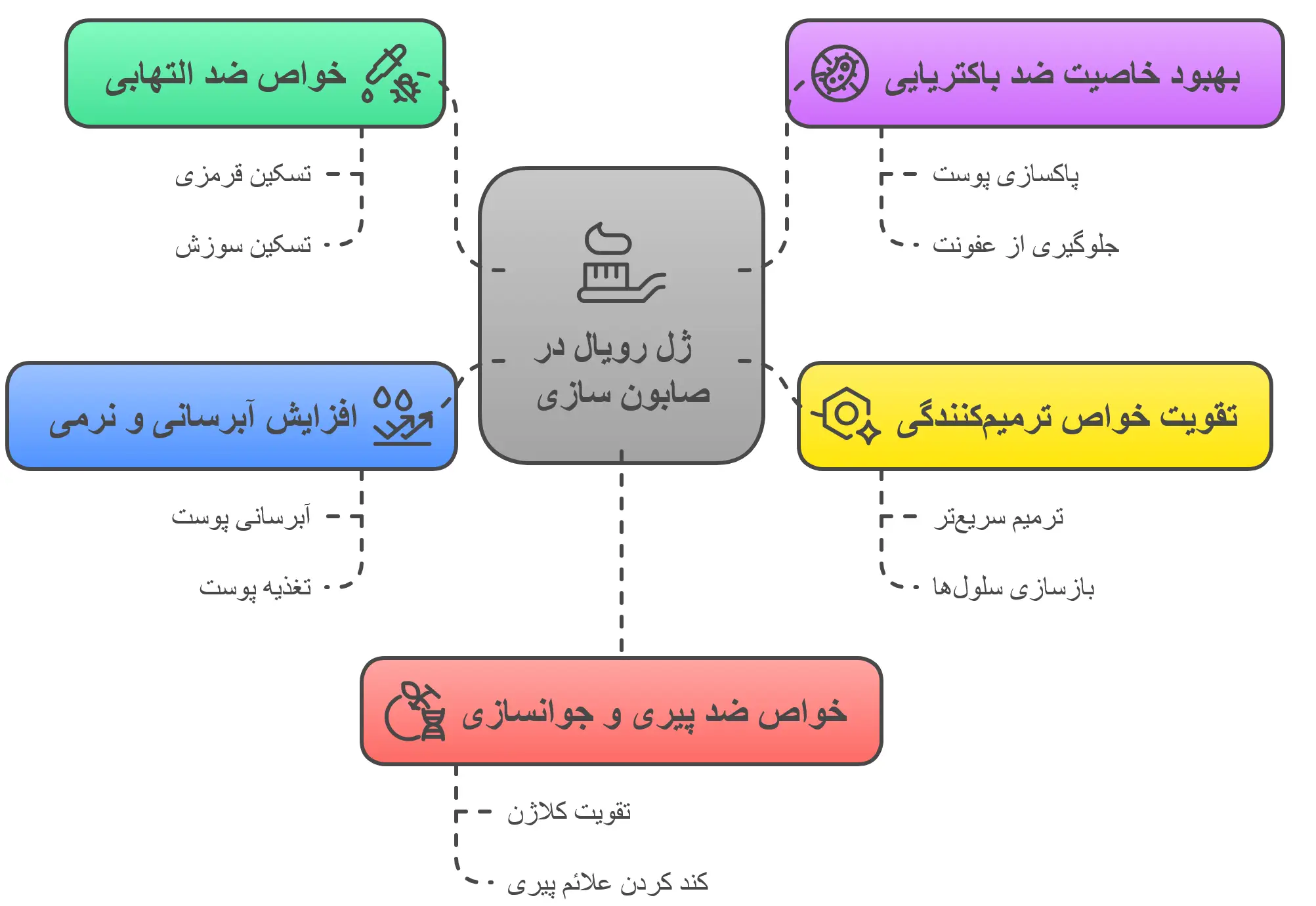 خواص ژل رویال در صابون‌ سازی