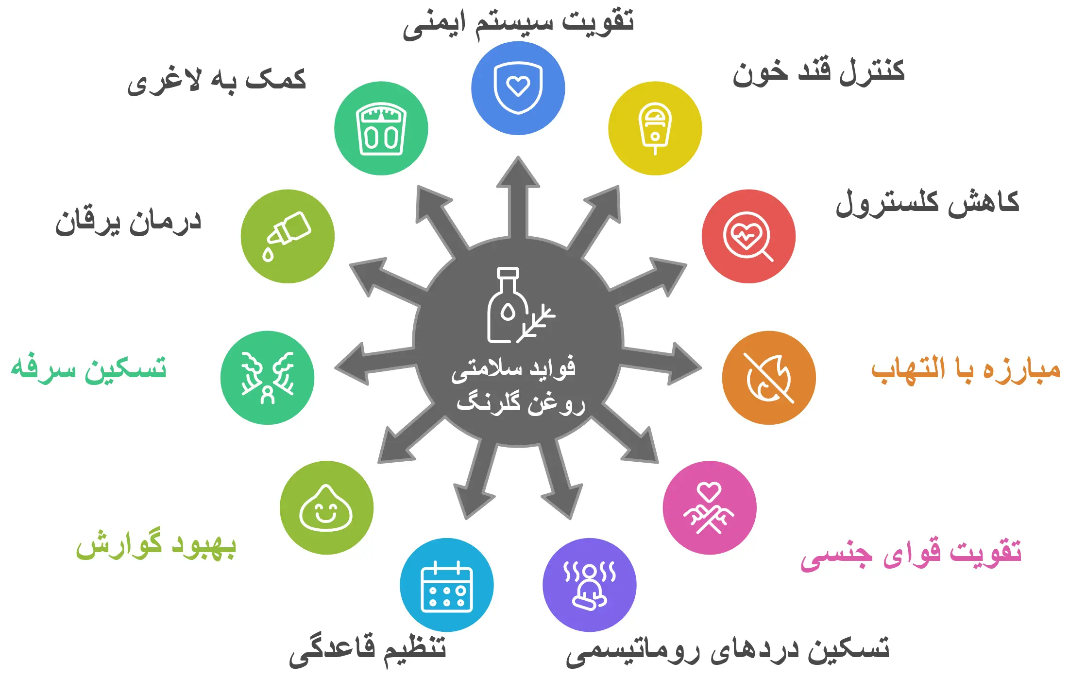 خواص سلامتی روغن گلرنگ