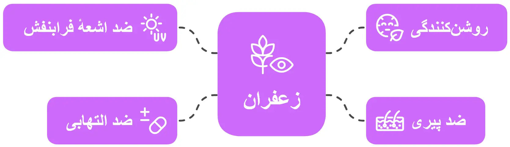 خواص زعفران برای پوست