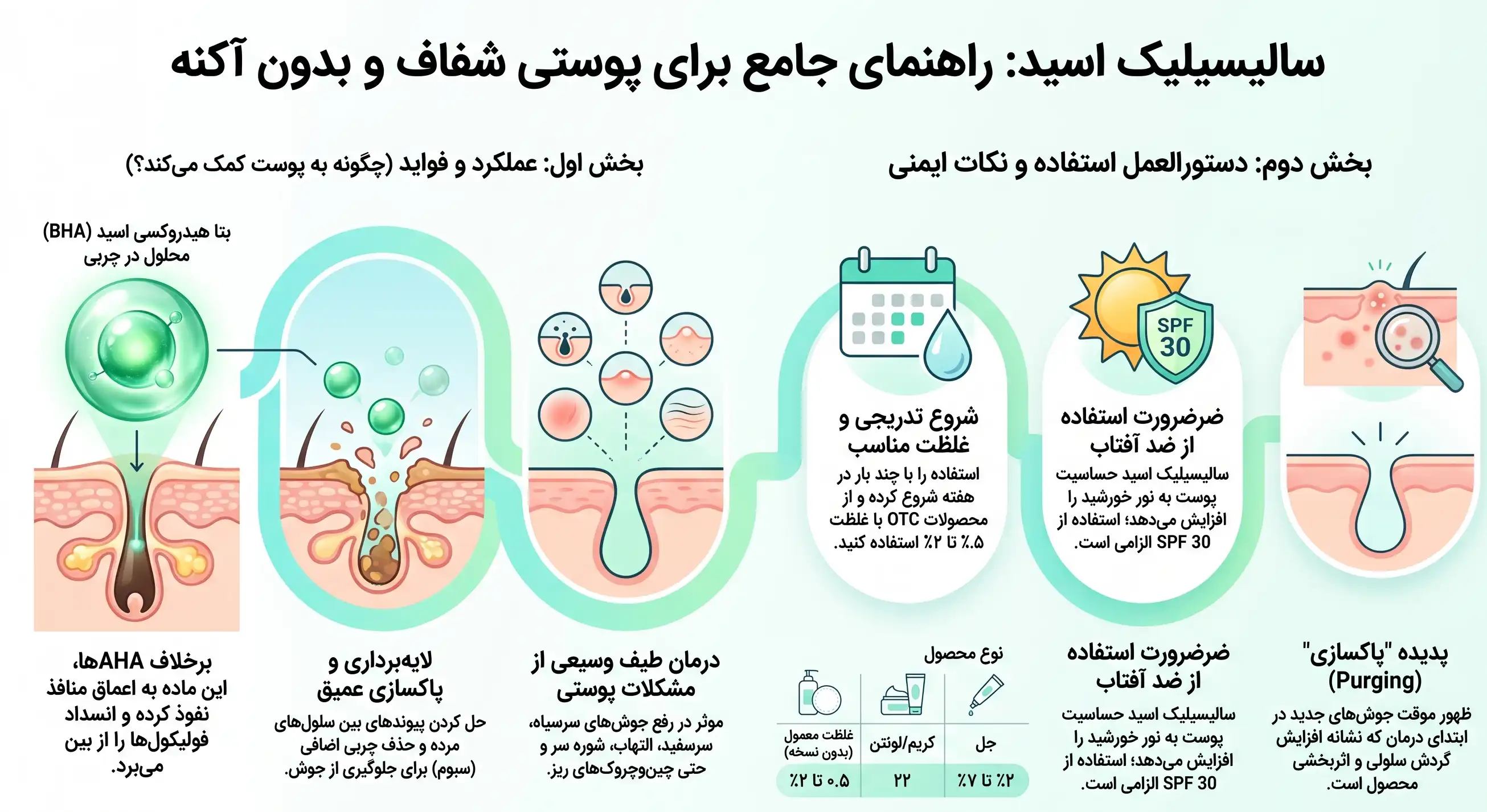 اینفوگرافیک سالیسیلیک اسید برای درمان آکنه، جوش و مشکلات پوستی