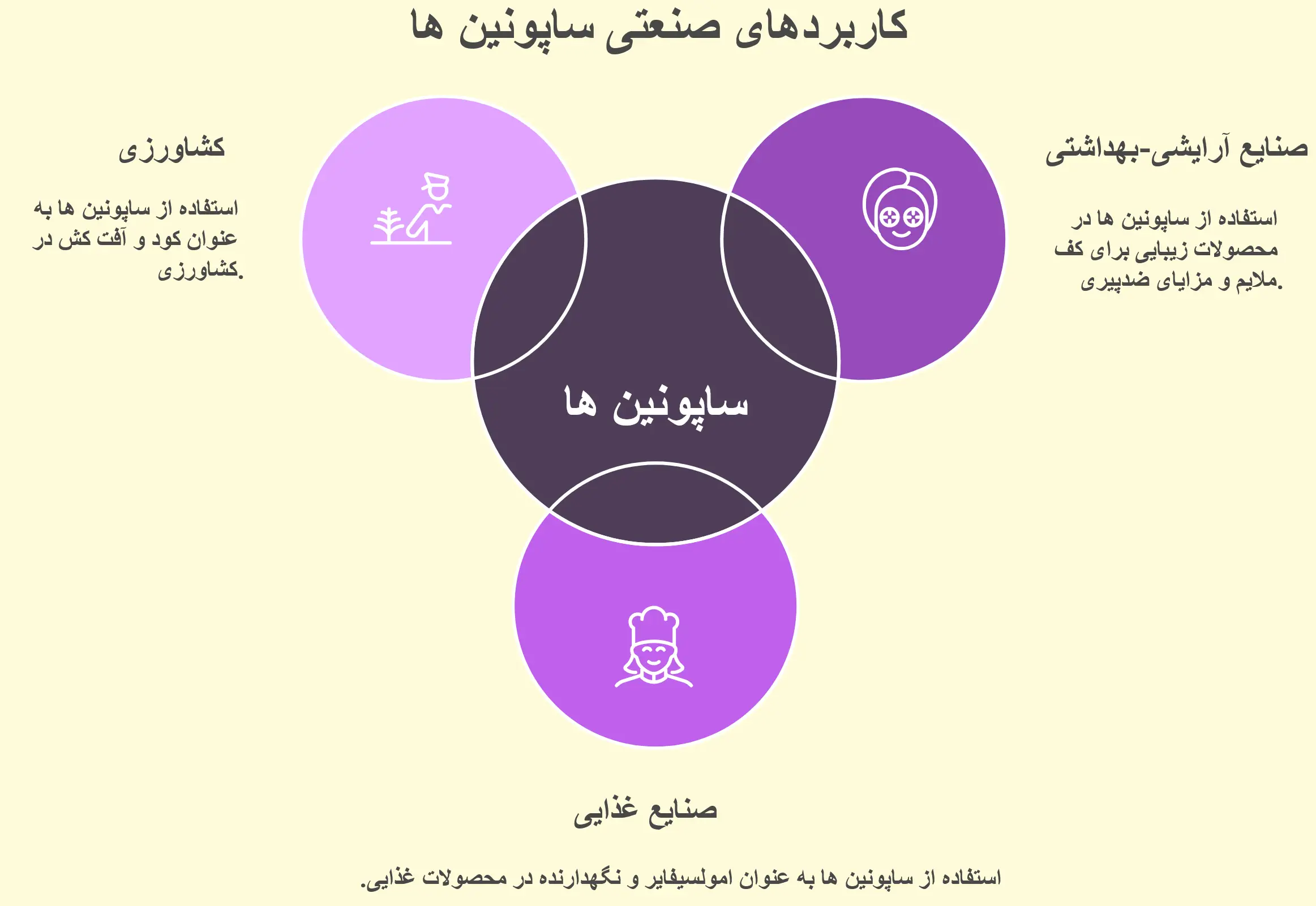 کاربرد های صنعتی ساپونین ها