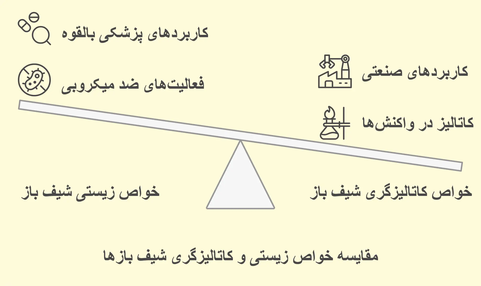 خواص و کاربردهای باز شیف