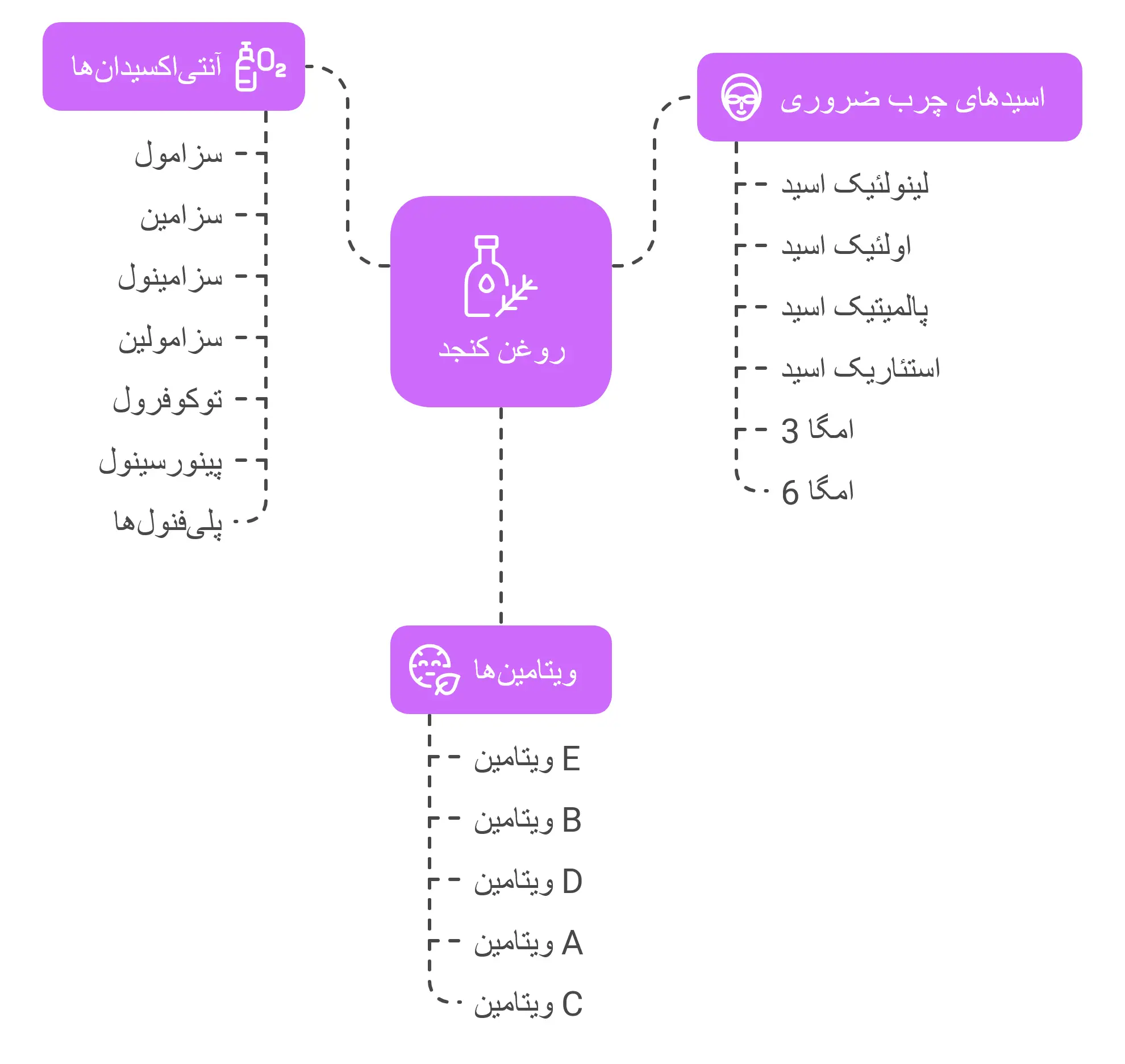 ترکیب شیمیایی روغن کنجد
