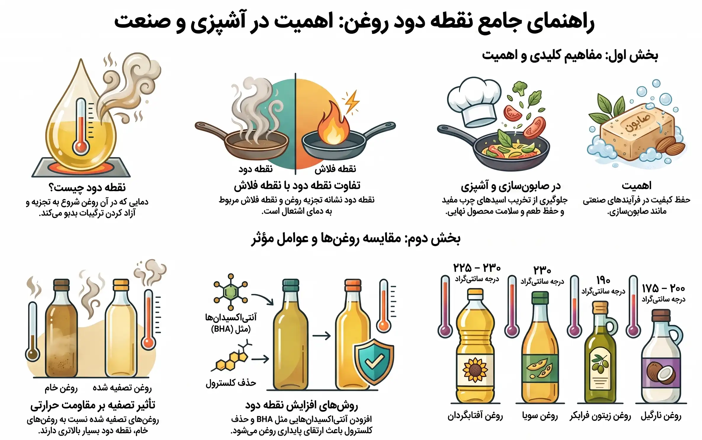 اینفوگرافیک نقطه دود روغن اینفوگرافیک نقطه دود روغن