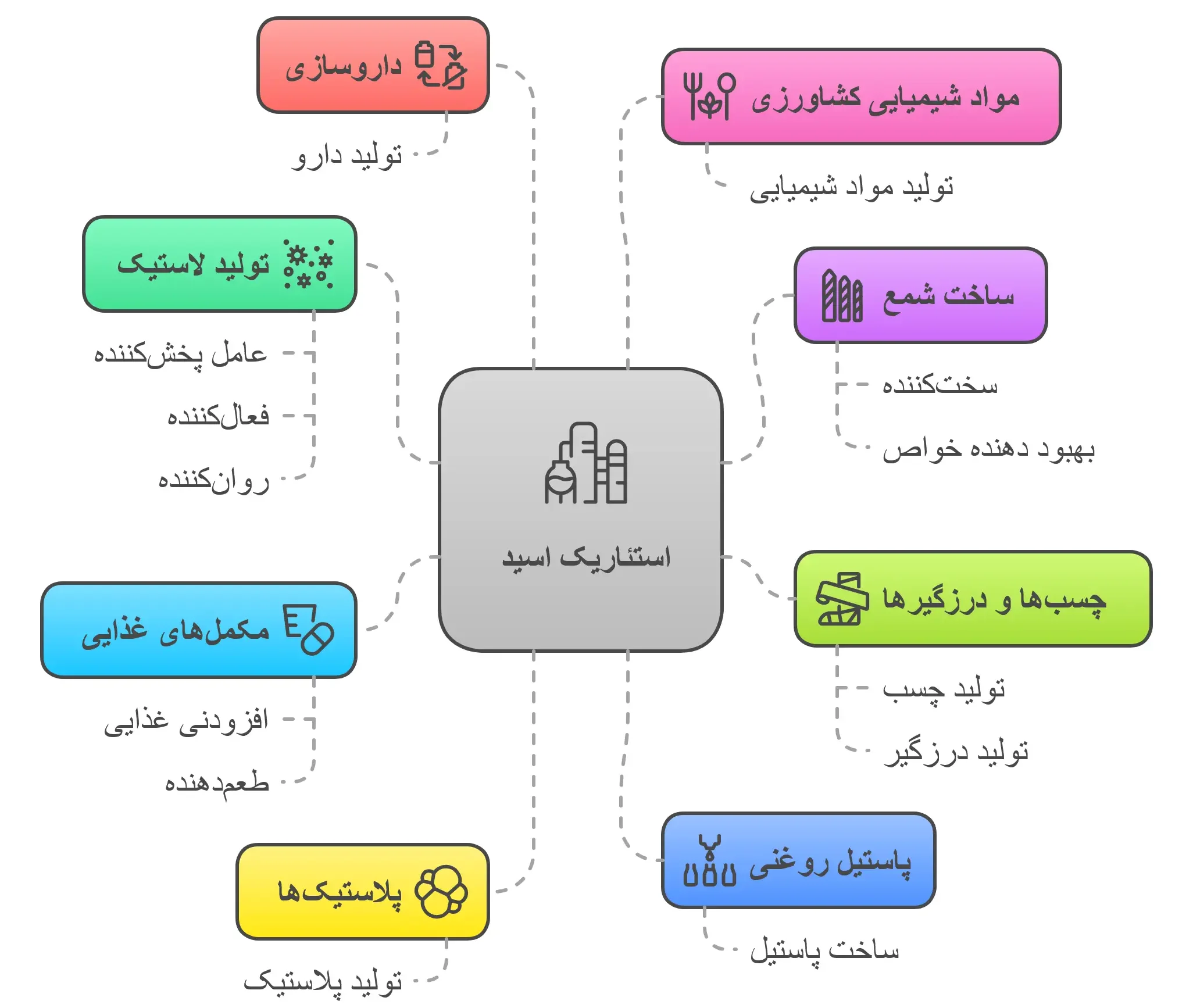 کاربردهای صنعتی گسترده استئاریک اسید
