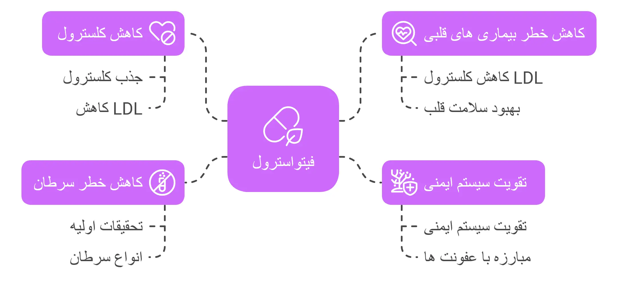 فواید فیتواسترول