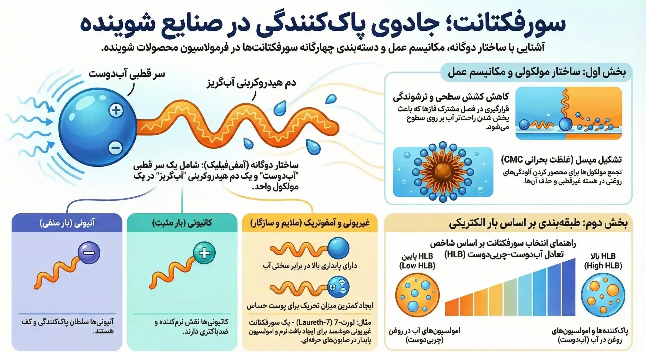اینفوگرافیک نقش سورفکتانت در صنایع شوینده