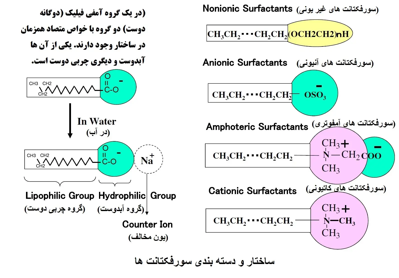 طبقه بندی انواع سورفکتانت
