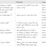 مشکلات پوستی خاص و داروهای گیاهی