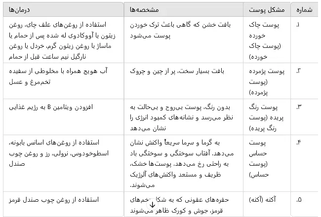 مشکلات پوستی خاص و داروهای گیاهی