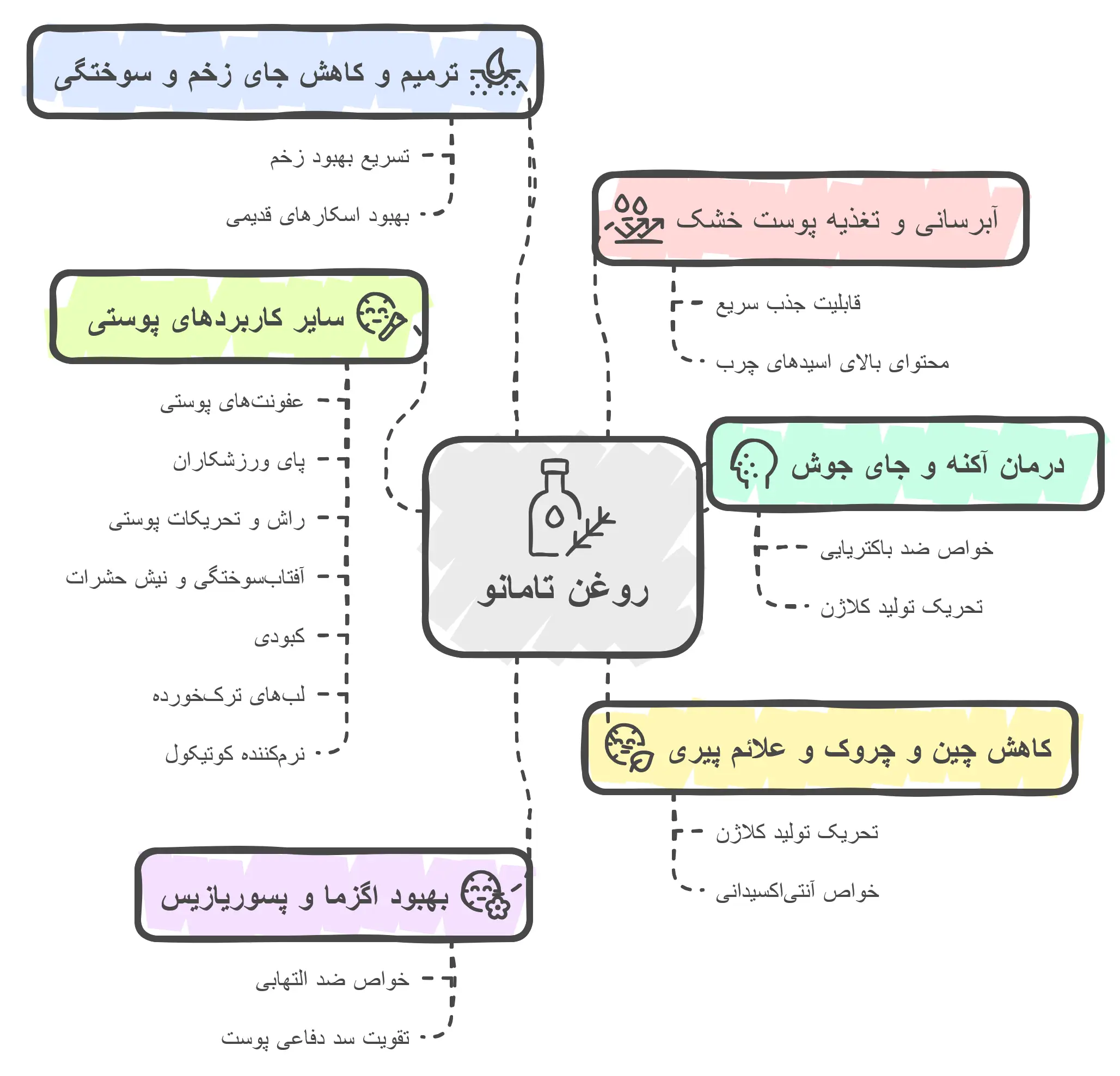 خواص روغن تامانو برای پوست