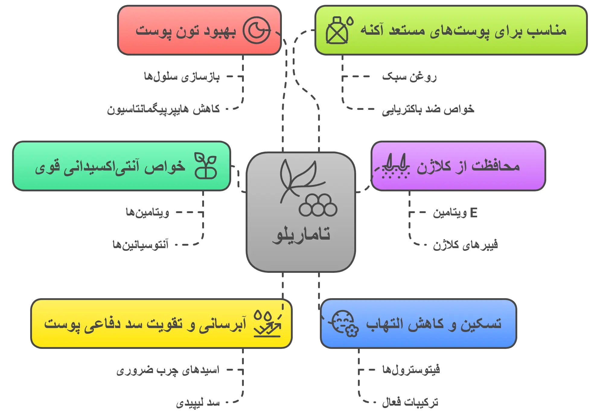فواید تاماریلو برای سلامت و زیبایی پوست