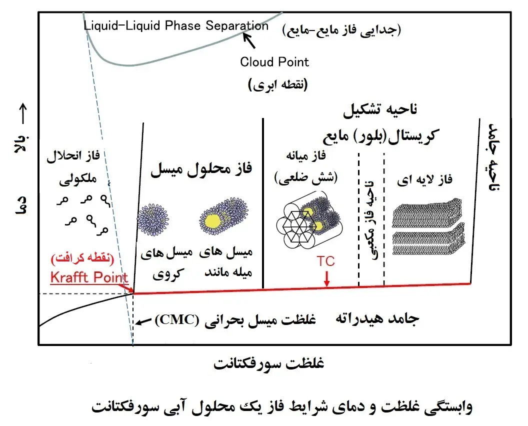 غلظت و وابستگی دمایی شرایط فاز یک محلول آبی سورفاکتانت