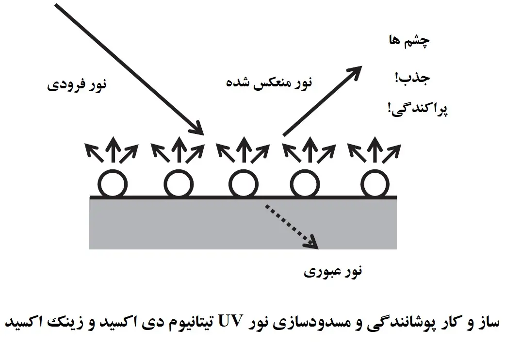 تیتانیوم دی اکسید