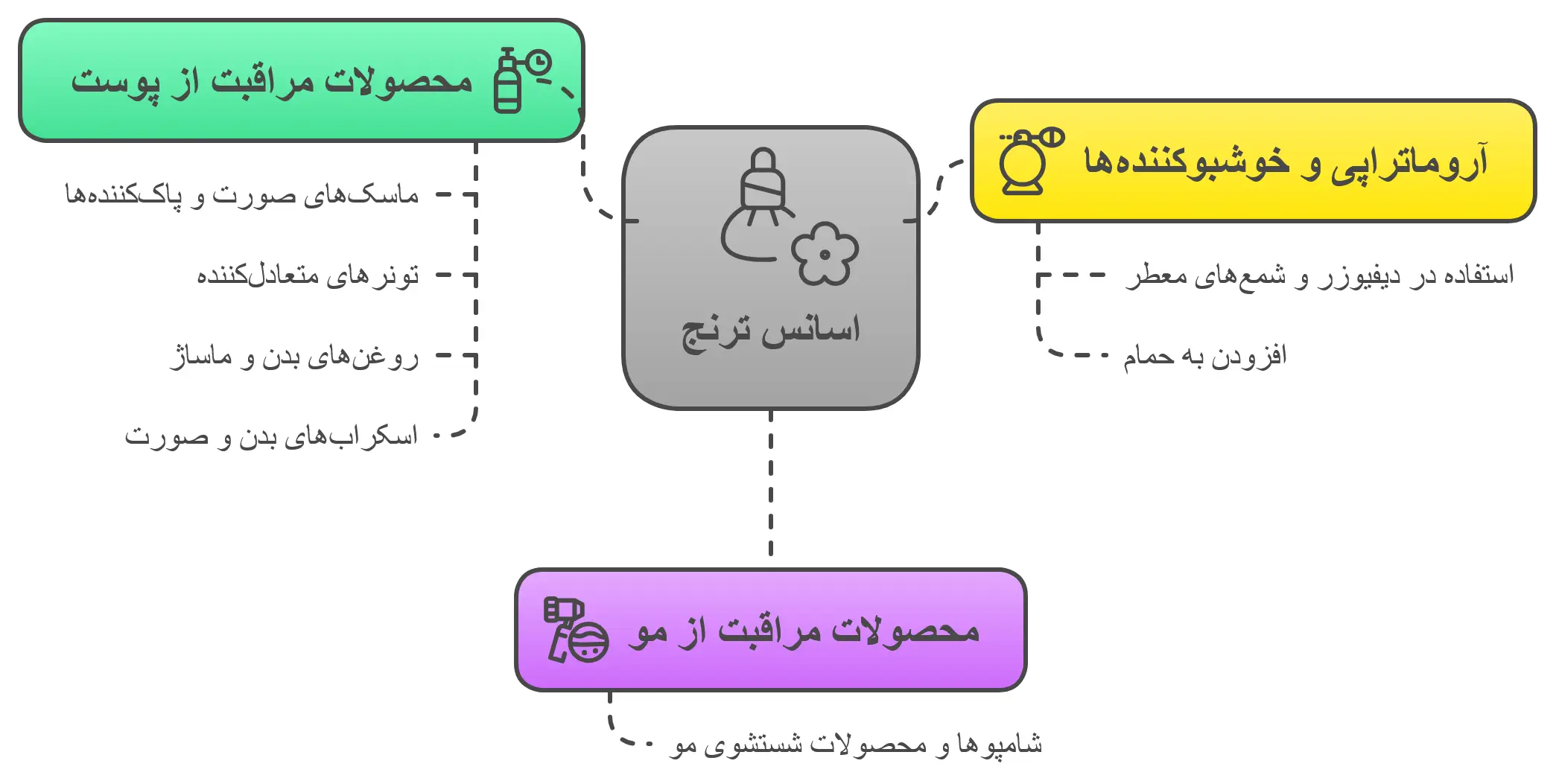 کاربرد اسانس ترنج در محصولات مراقبت از پوست و مو