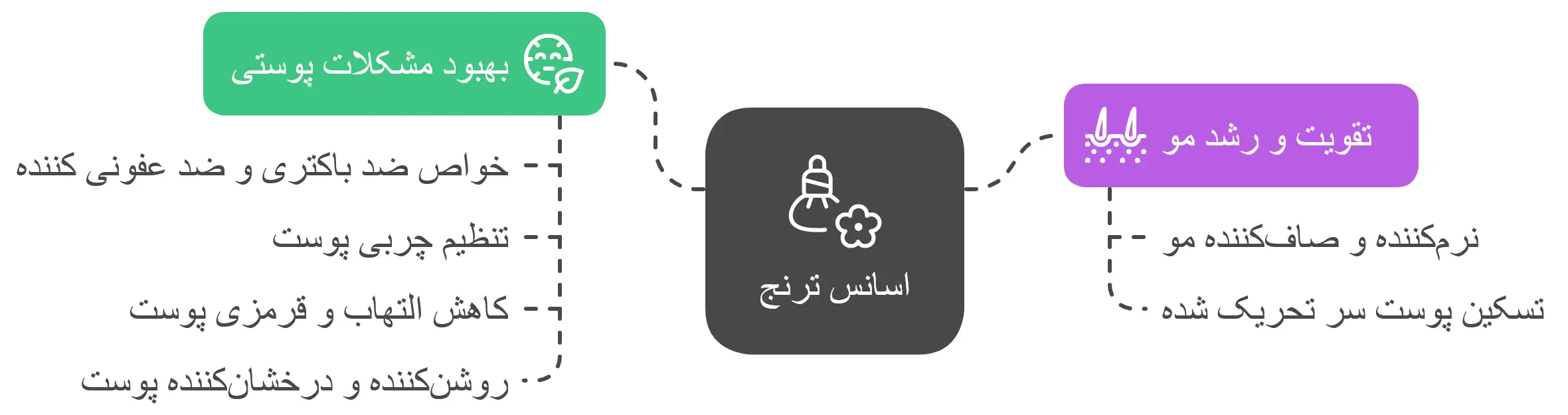 خواص اسانس ترنج در محصولات آرایشی و بهداشتی