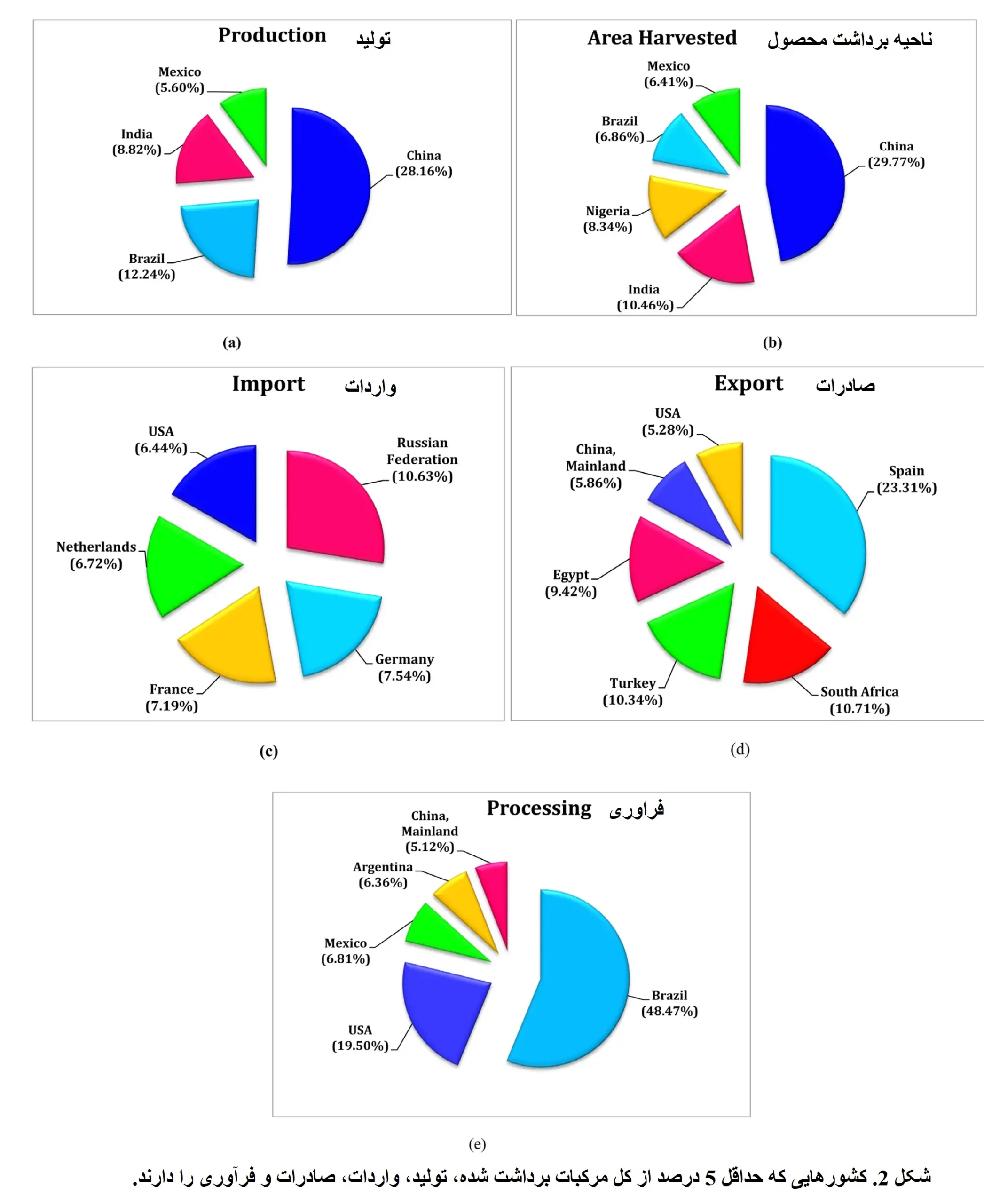 فرآوری مرکبات : شکل 2. کشورهایی که حداقل 5 درصد از کل مرکبات برداشت شده، تولید، واردات، صادرات و فرآوری را دارند.
