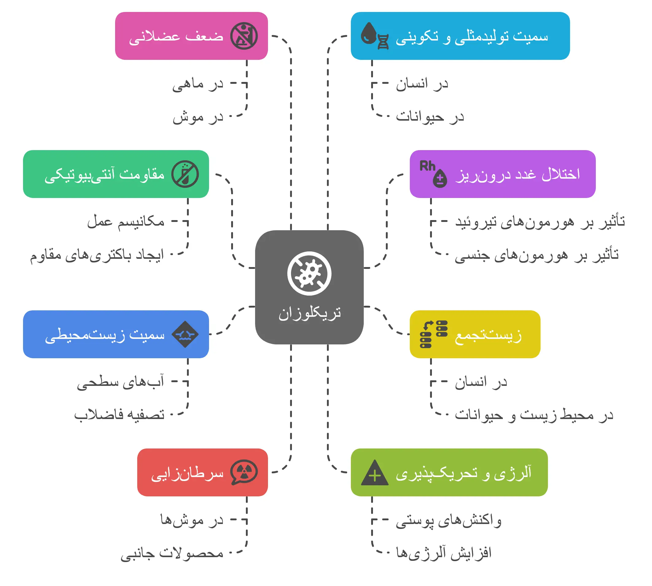 دلایل نگرانی در مورد تریکلوزان