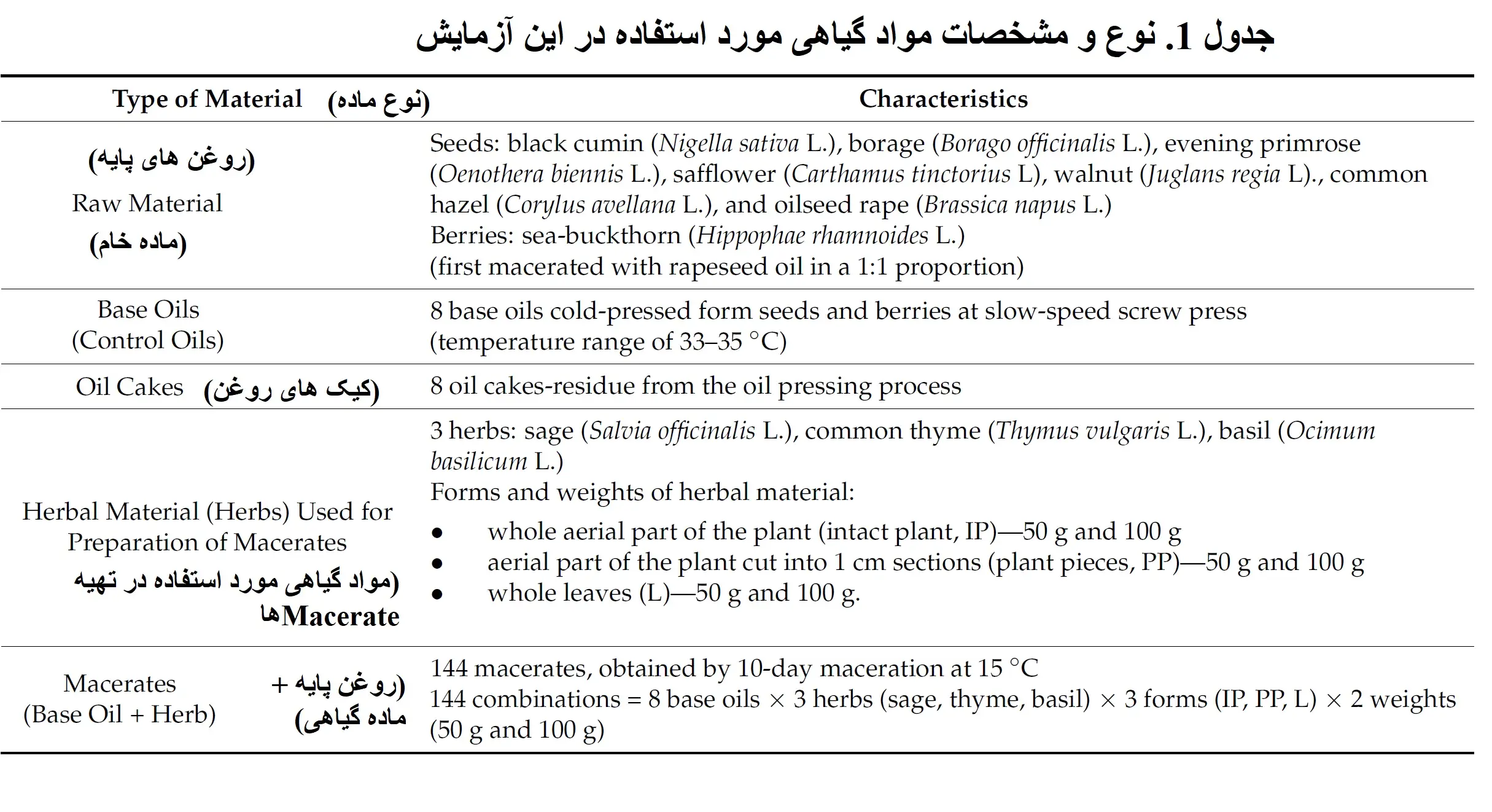 نوع و مشخصات مواد گیاهی مورد استفاده در آزمایش