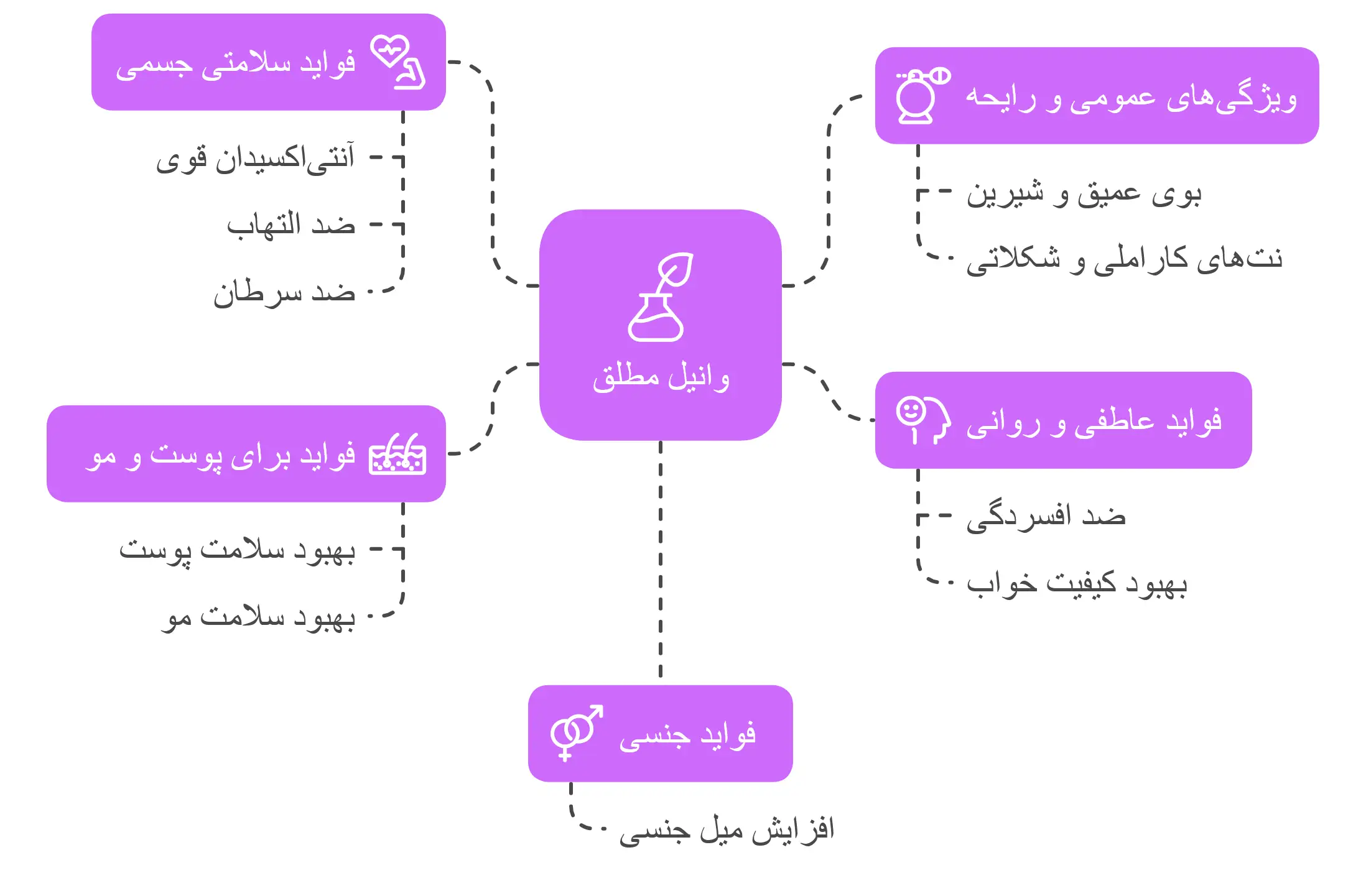 خواص و فواید وانیل مطلق