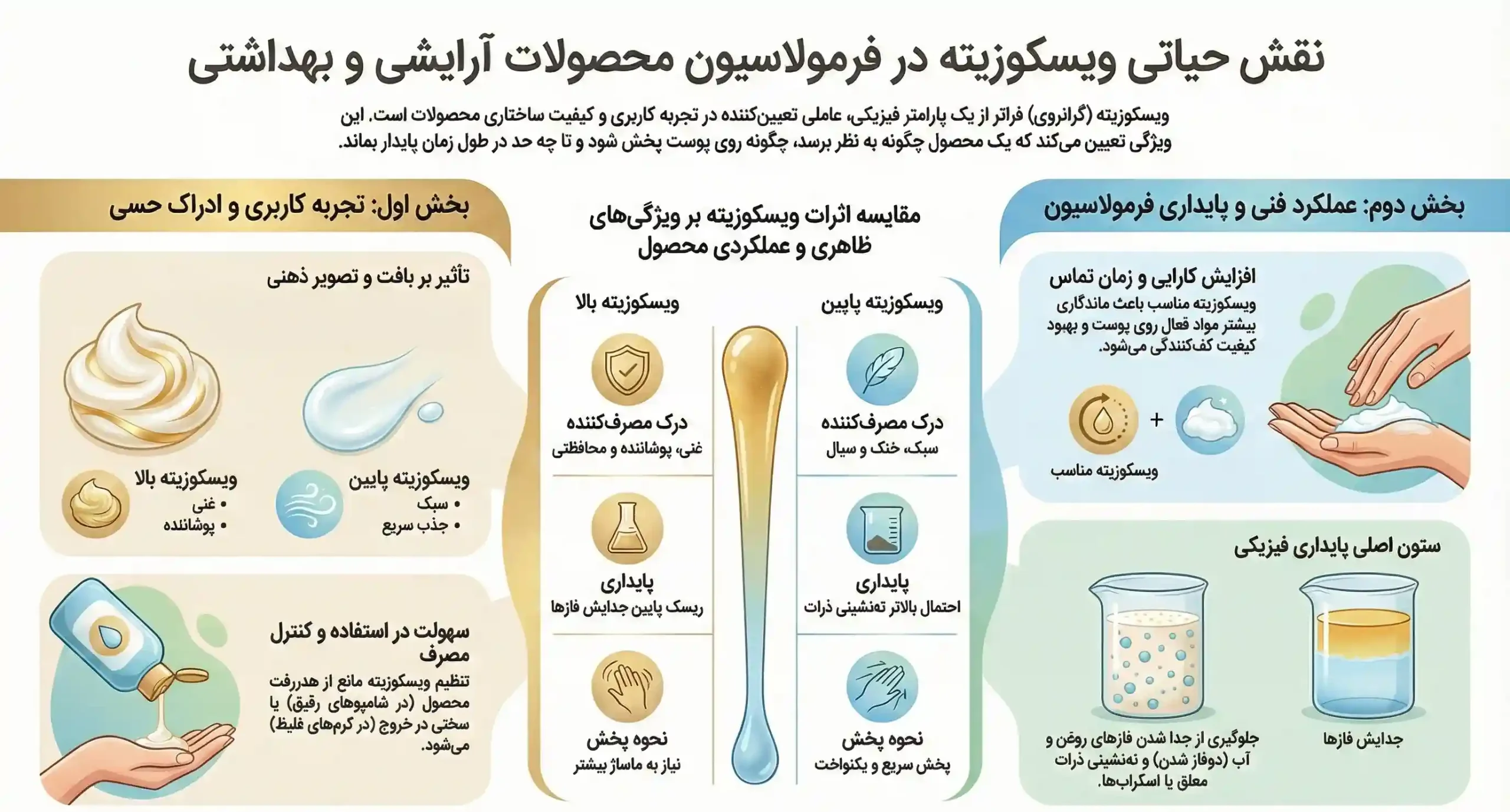 اینفوگرافیک اهمیت ویسکوزیته در محصولات آرایشی و بهداشتی