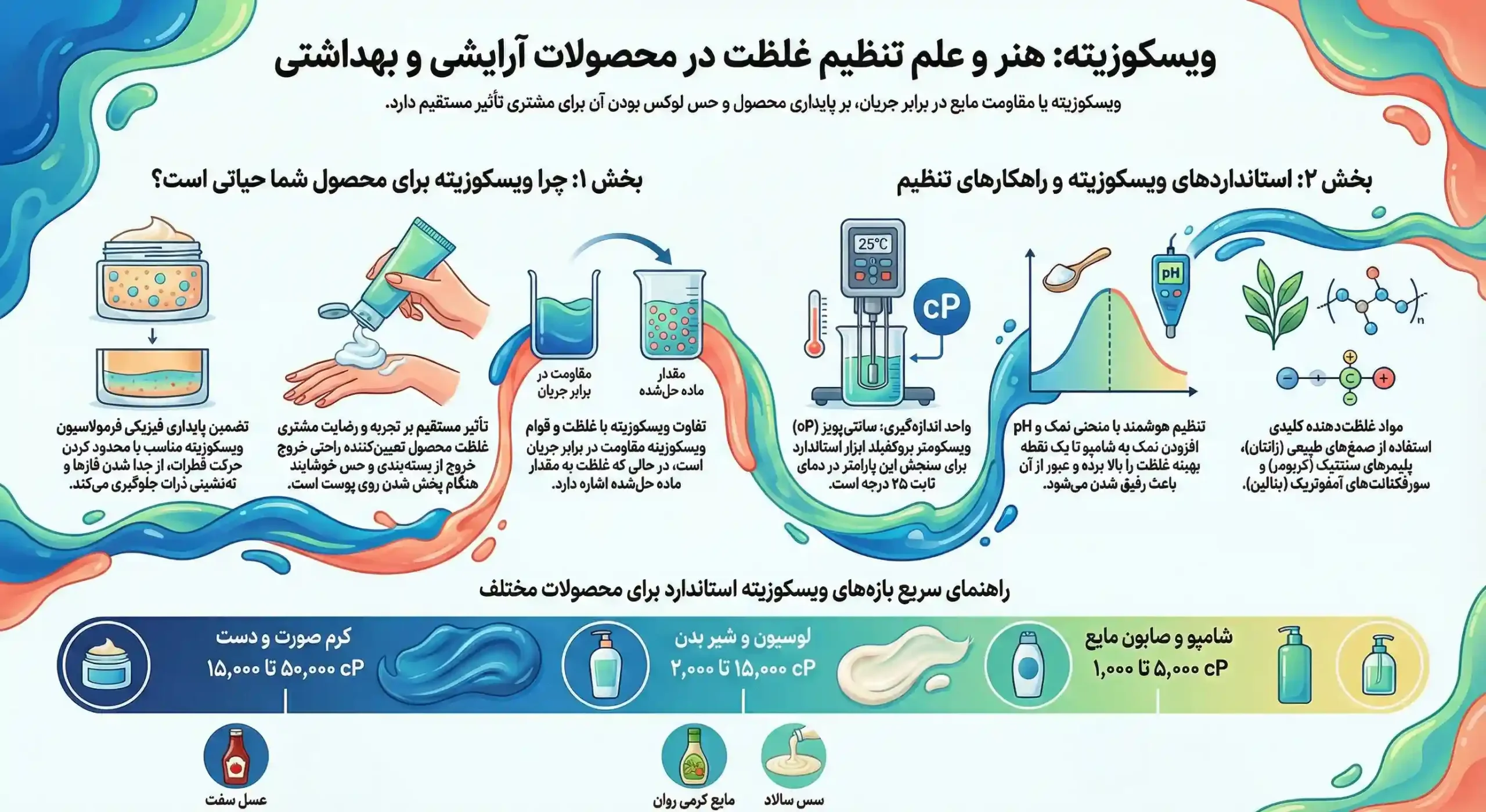 اینفوگرافیک ویسکوزیته چیست؟