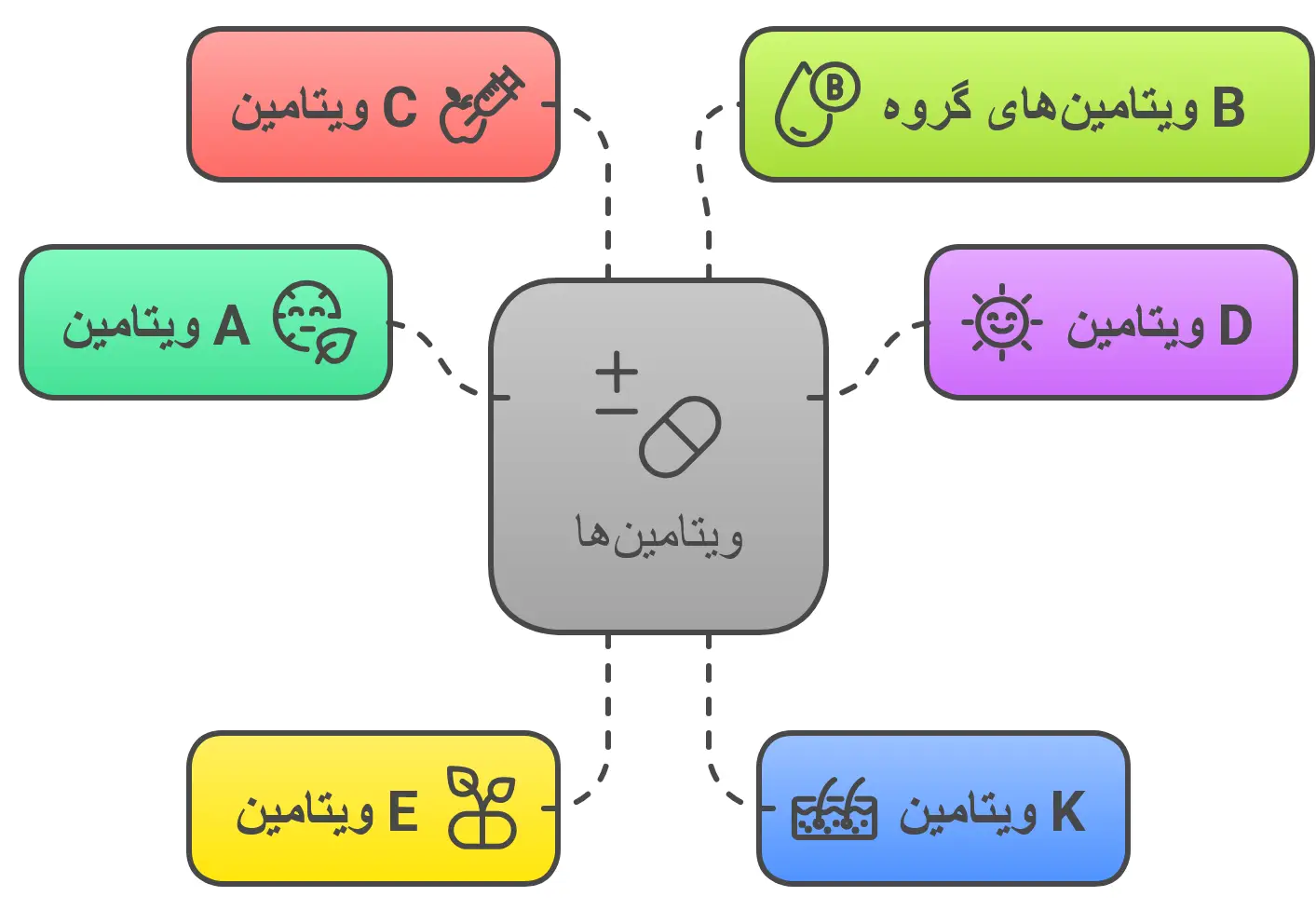 انواع ویتامین های محلول در آب و محلول در چبی در محصولات آرایشی و بهداشتی
