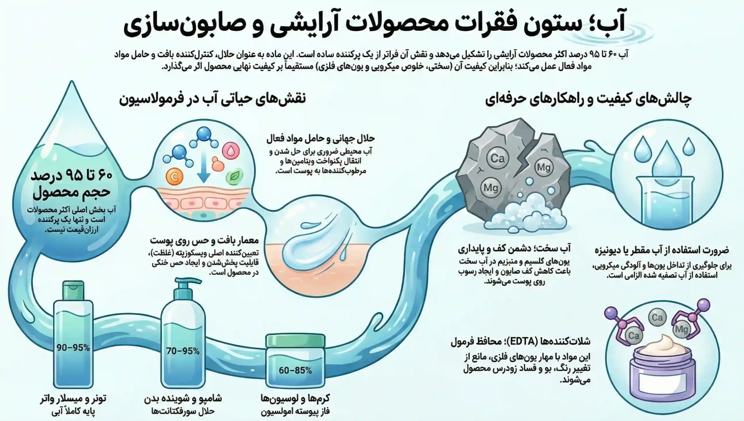 اینفوگرافیک آب در محصولات آرایشی و بهداشتی