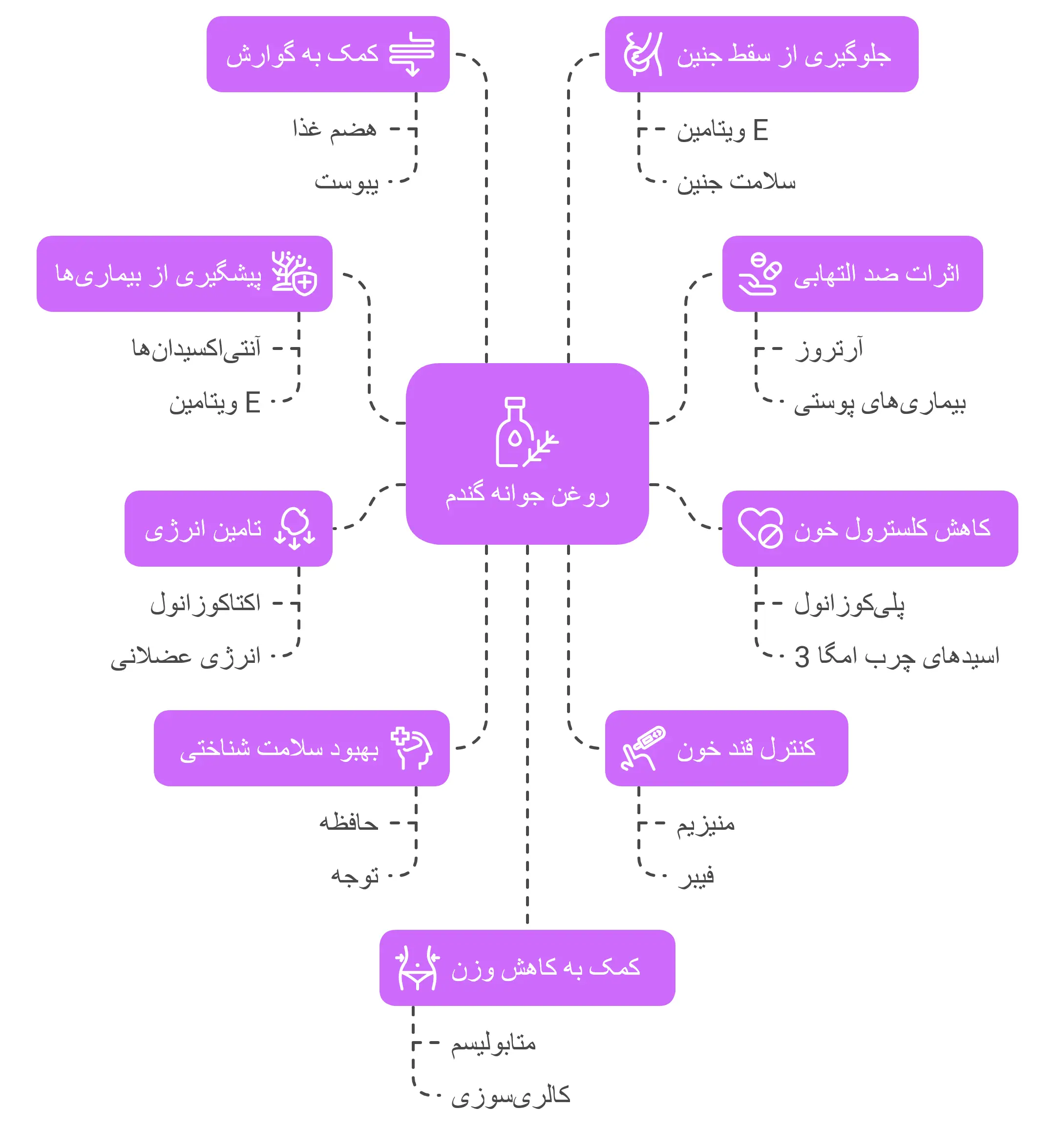 فواید شگفت‌انگیز روغن جوانه گندم