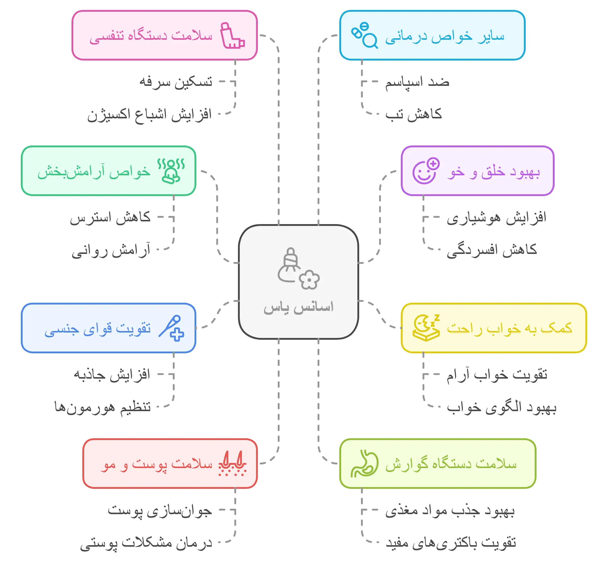 خواص و فواید اسانس یاس