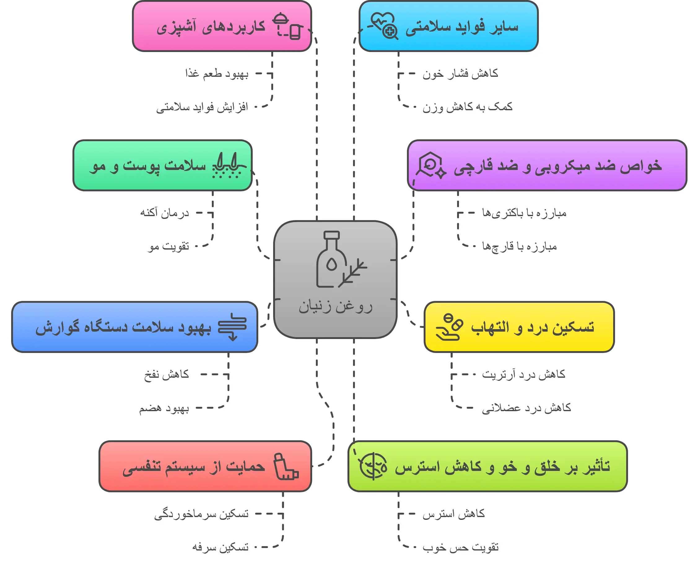 خواص روغن زنیان برای پوست و مو