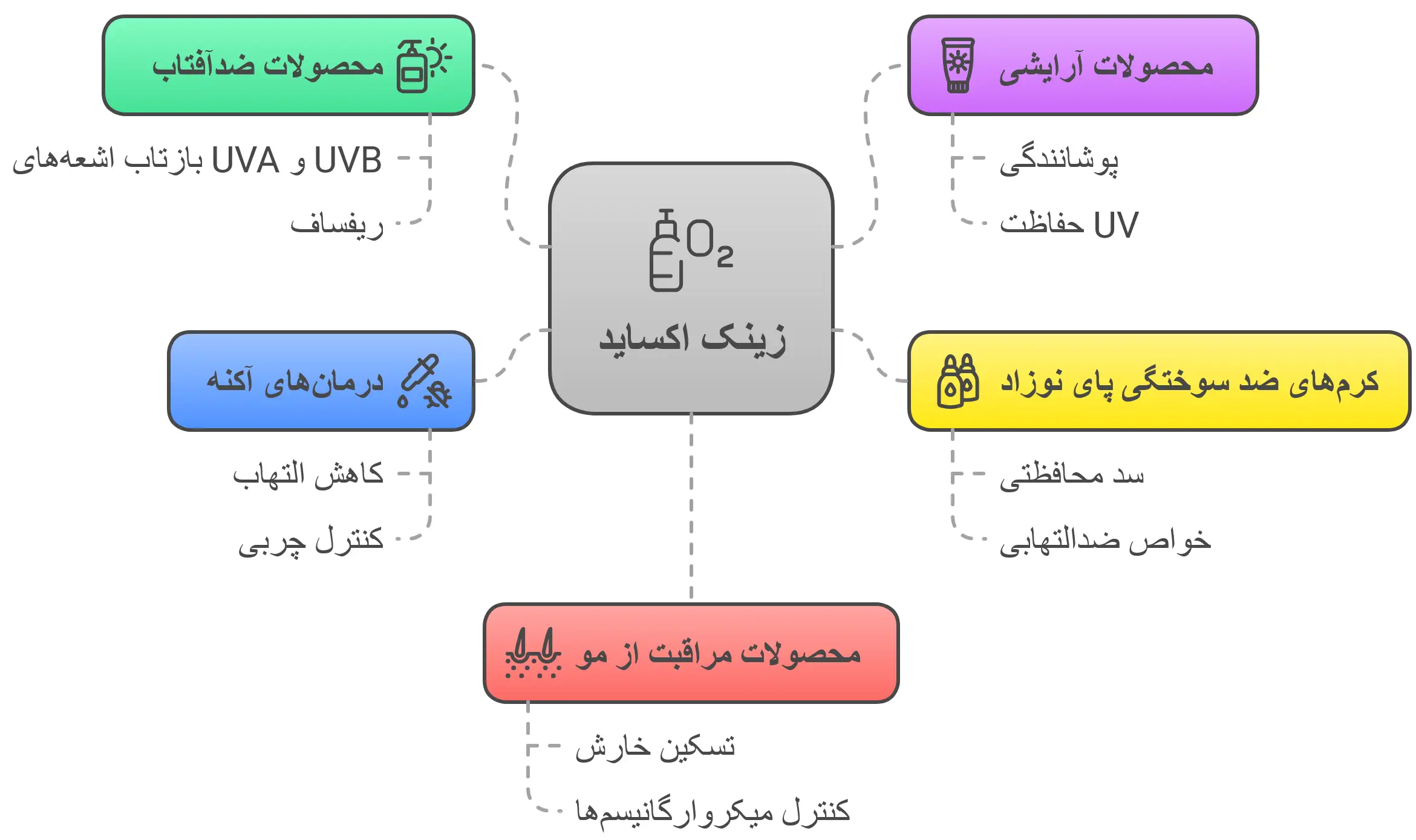 خواص زینک اکسید در محصولات آرایشی و بداشتی