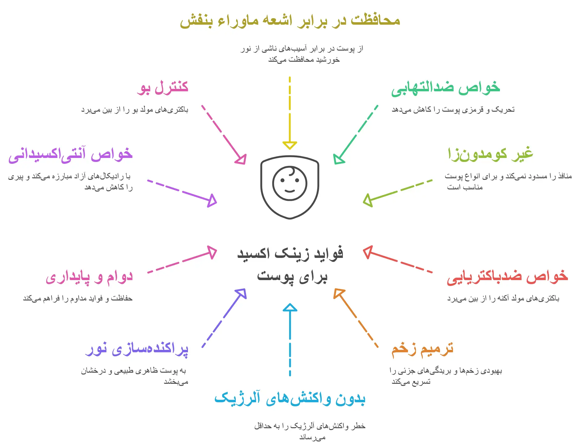 فواید شگفت‌انگیز زینک اکسید برای پوست