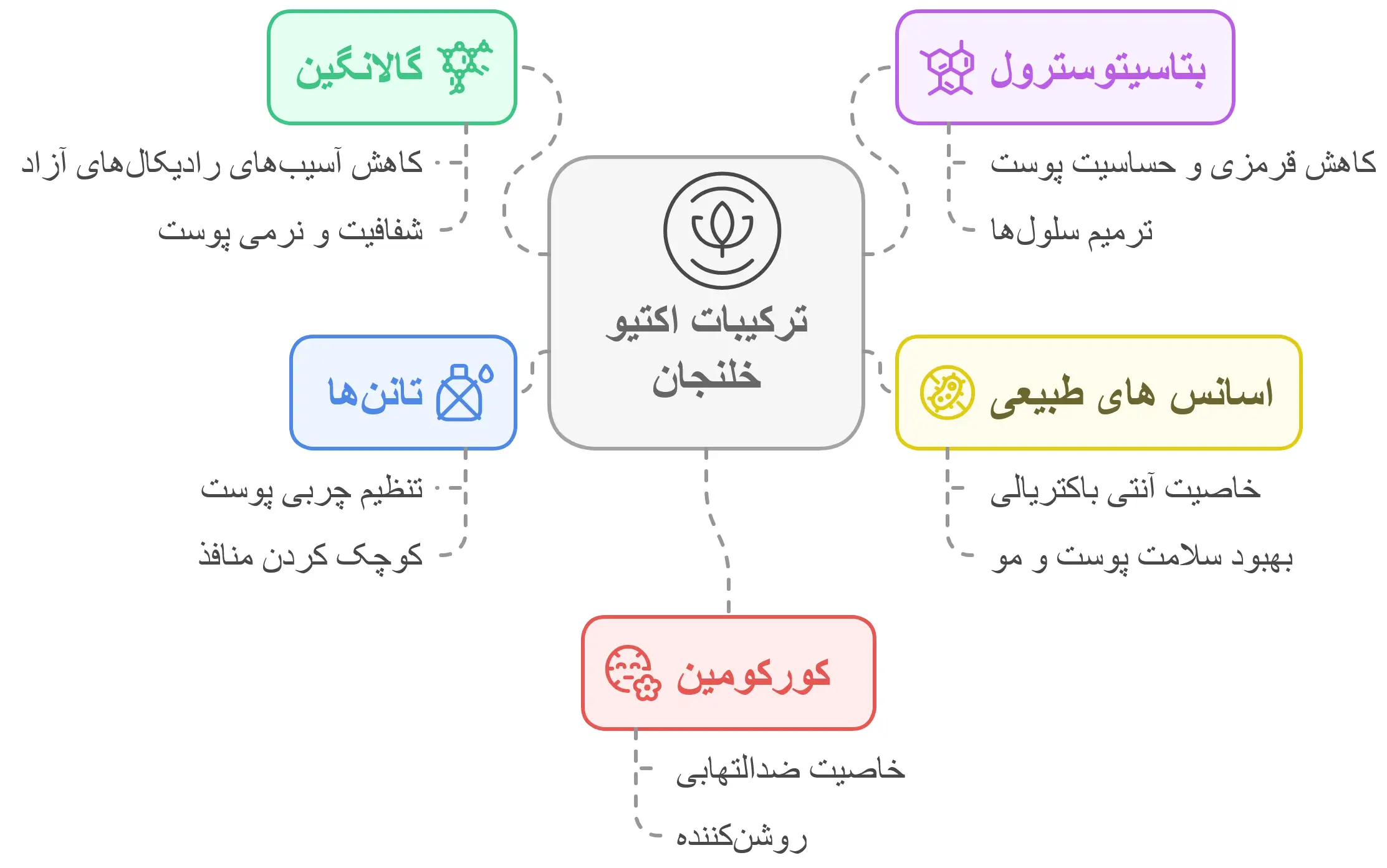  ترکیبات اکتیو مفید خولنجان برای پوست و مو