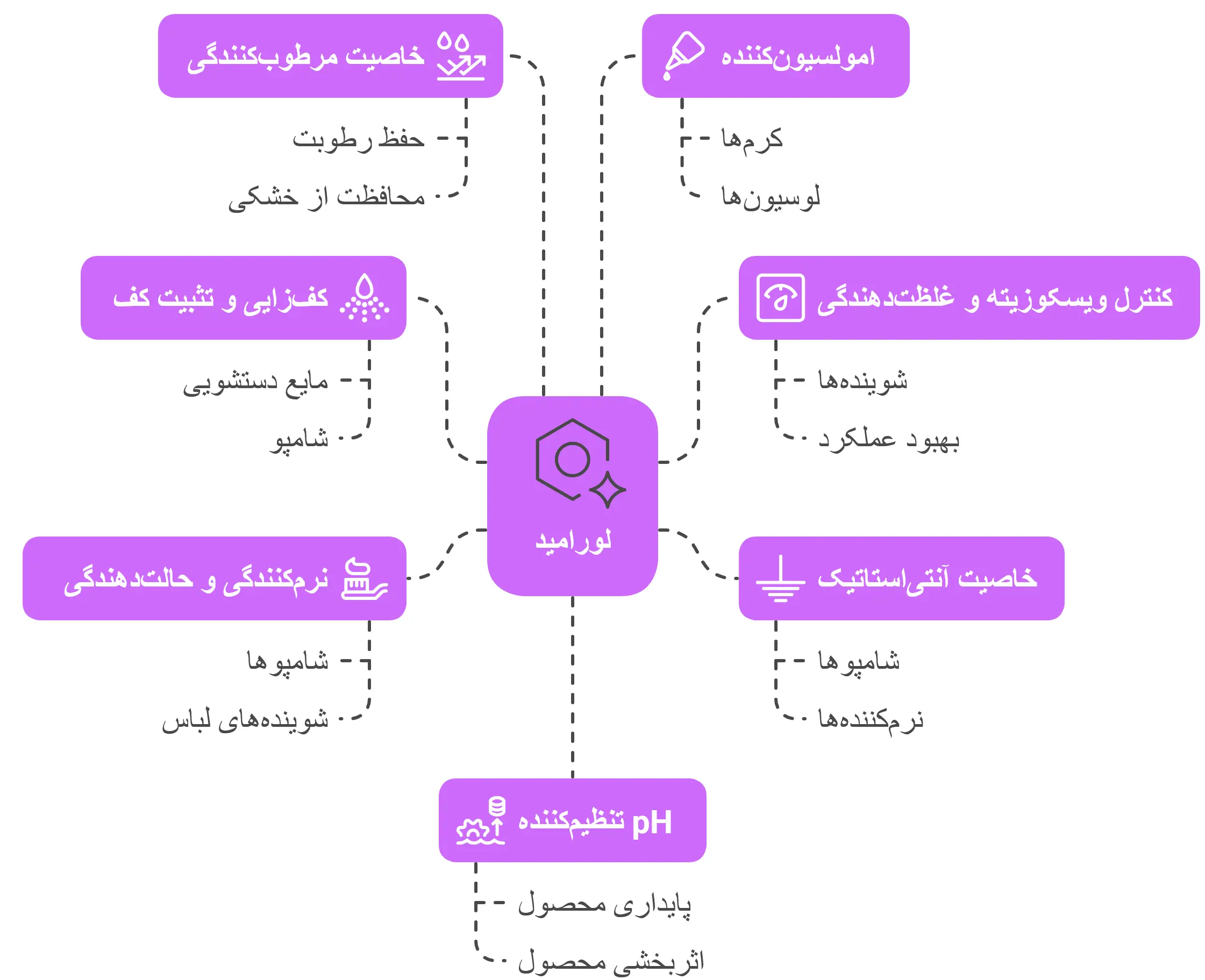 فواید لورامید در محصولات آرایشی و بهداشتی