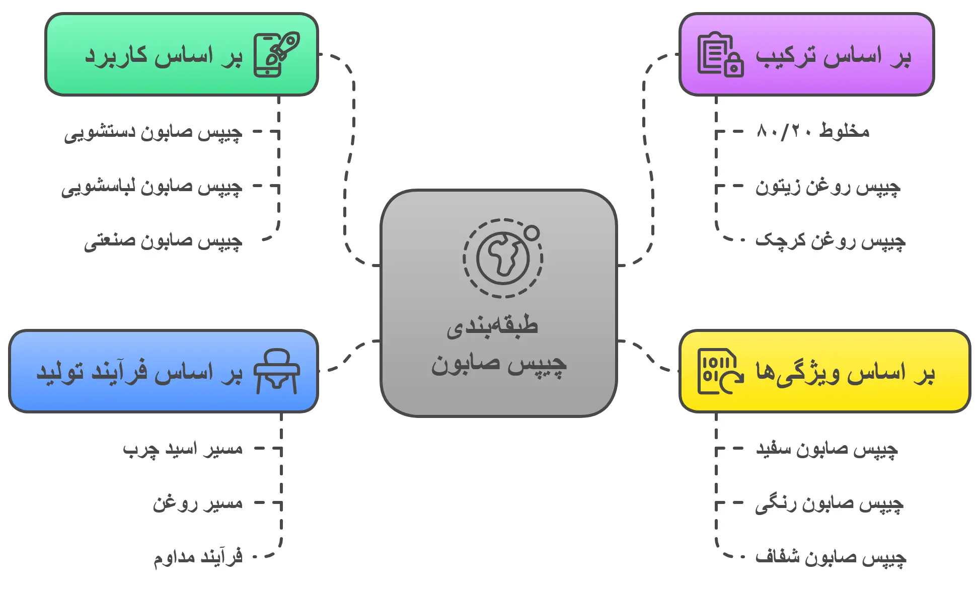 انواع چیپس صابون