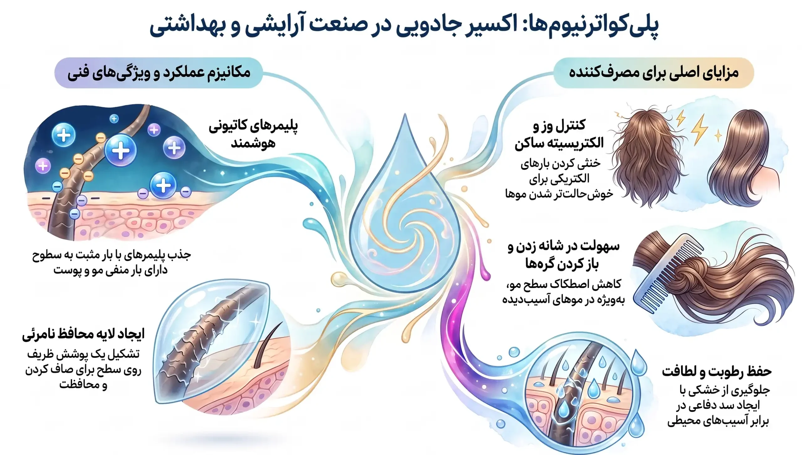 اینفوگرافیک خواص پلی کواترنیوم ها برای مو اینفوگرافیک خواص پلی کواترنیوم ها برای مو