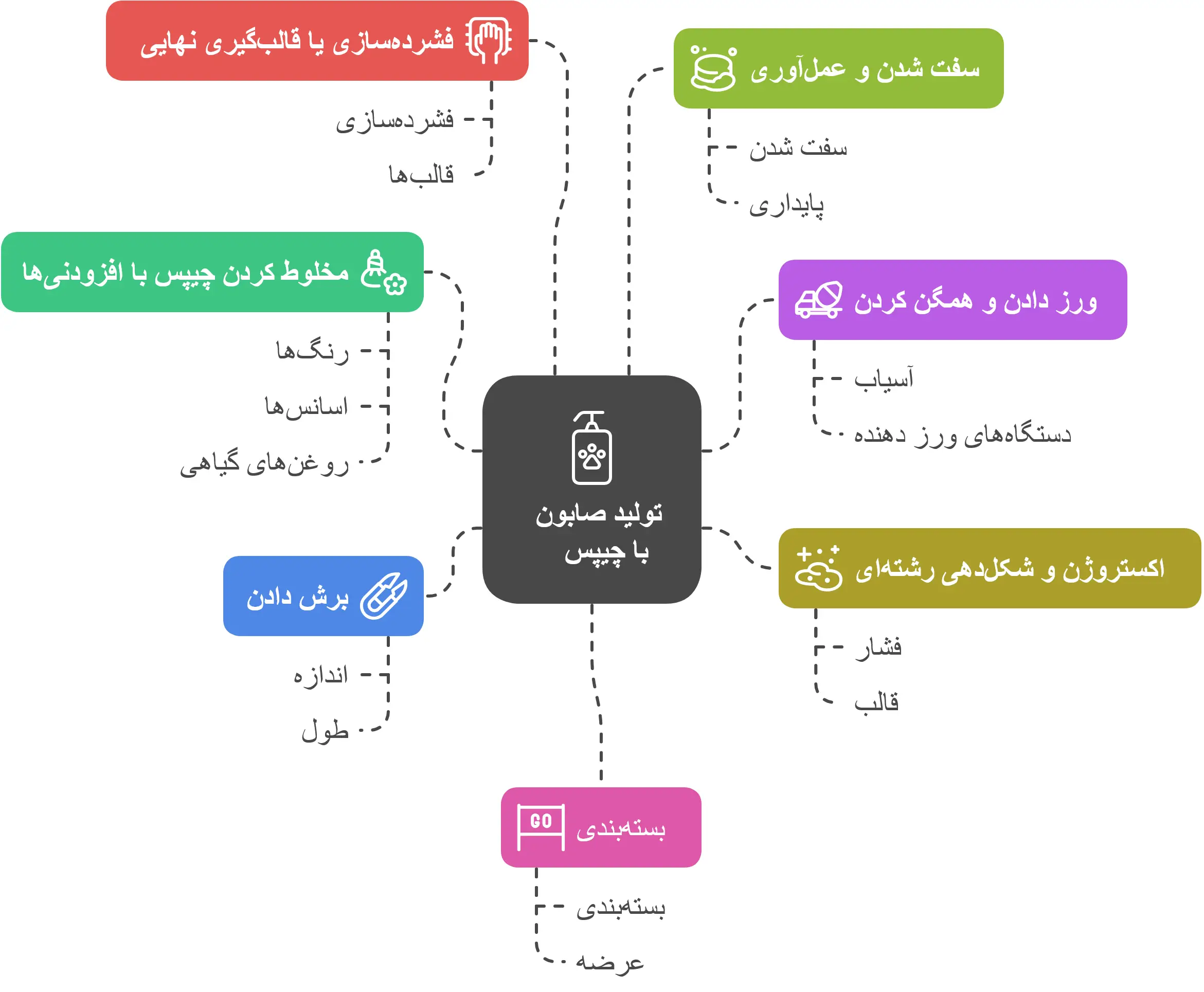 فرآیند تولید صابون با استفاده از چیپس صابون