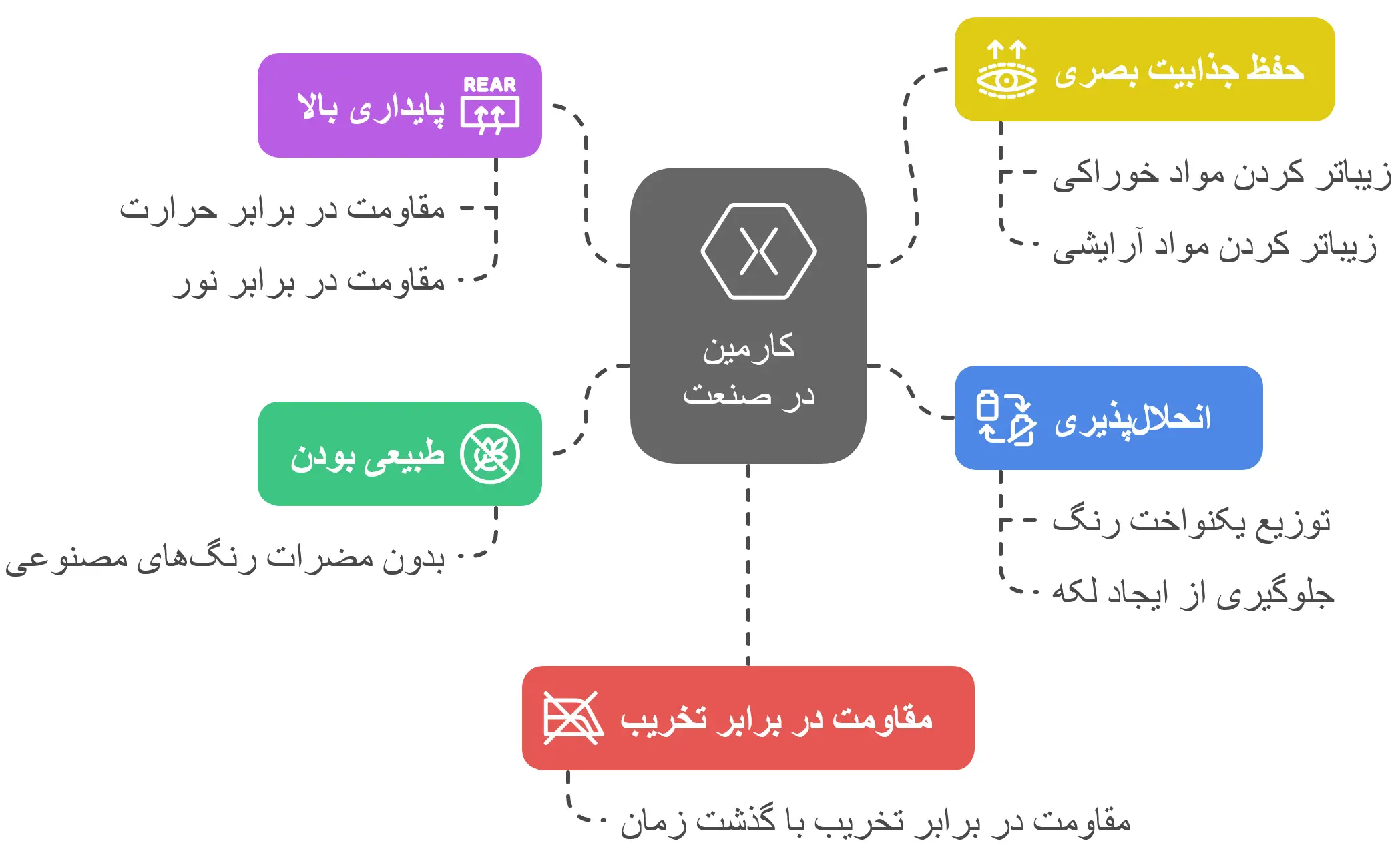 خواص کارمین برای پوست