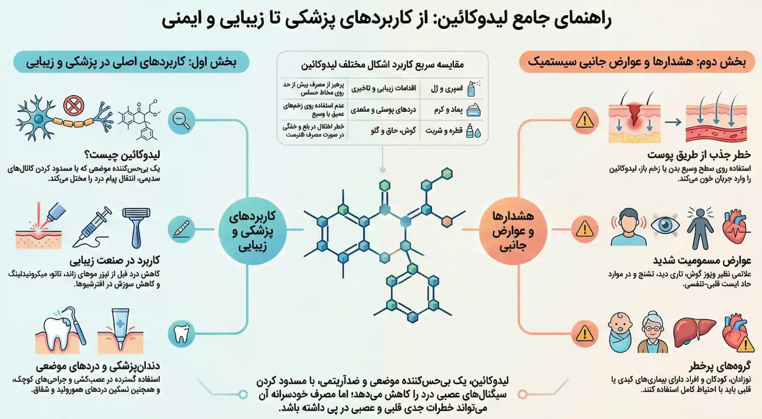 اینفوگرافیک کاربردها، فواید و موارد استفاده لیدوکائین