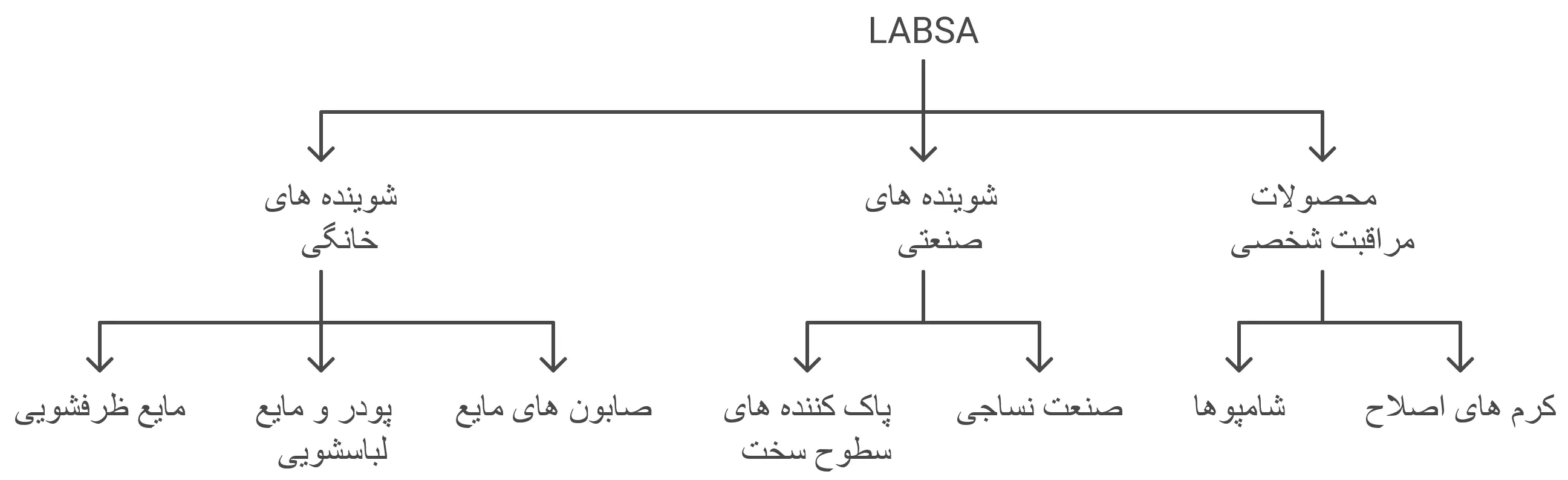 کاربرد سولفونیک اسید _LABSA) در تولید انواع شوینده
