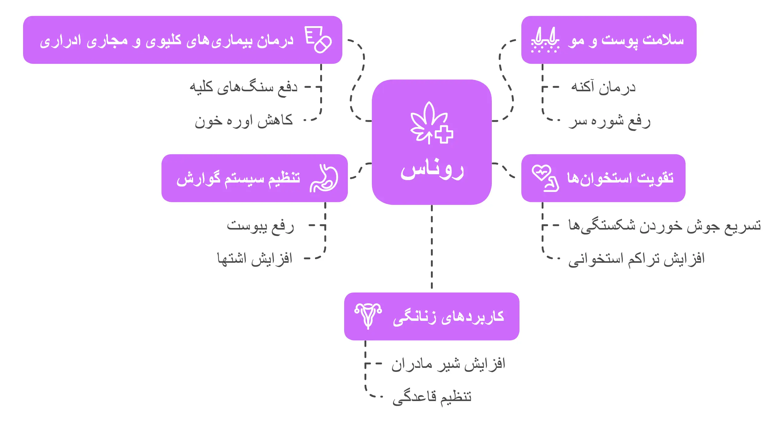 خواص روناس