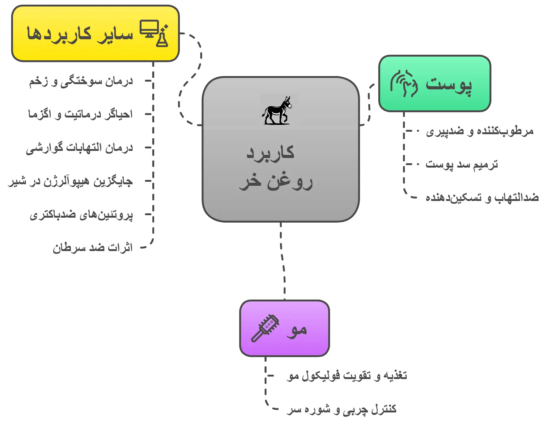 خواص روغن خر