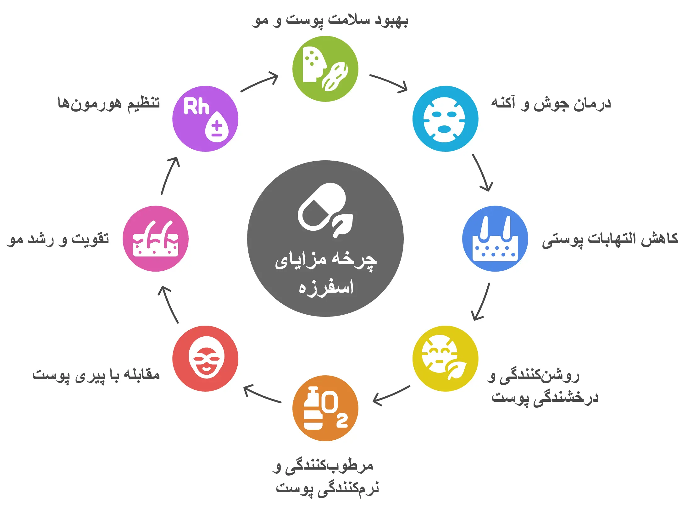 خواص اسفرزه برای پوست