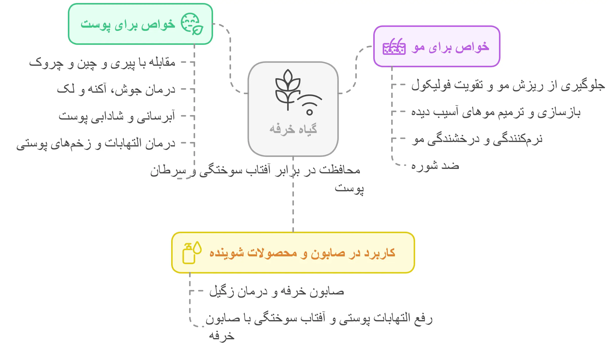 کاربرد های گیاه خرفه در صنعت آرایشی و بهداشتی