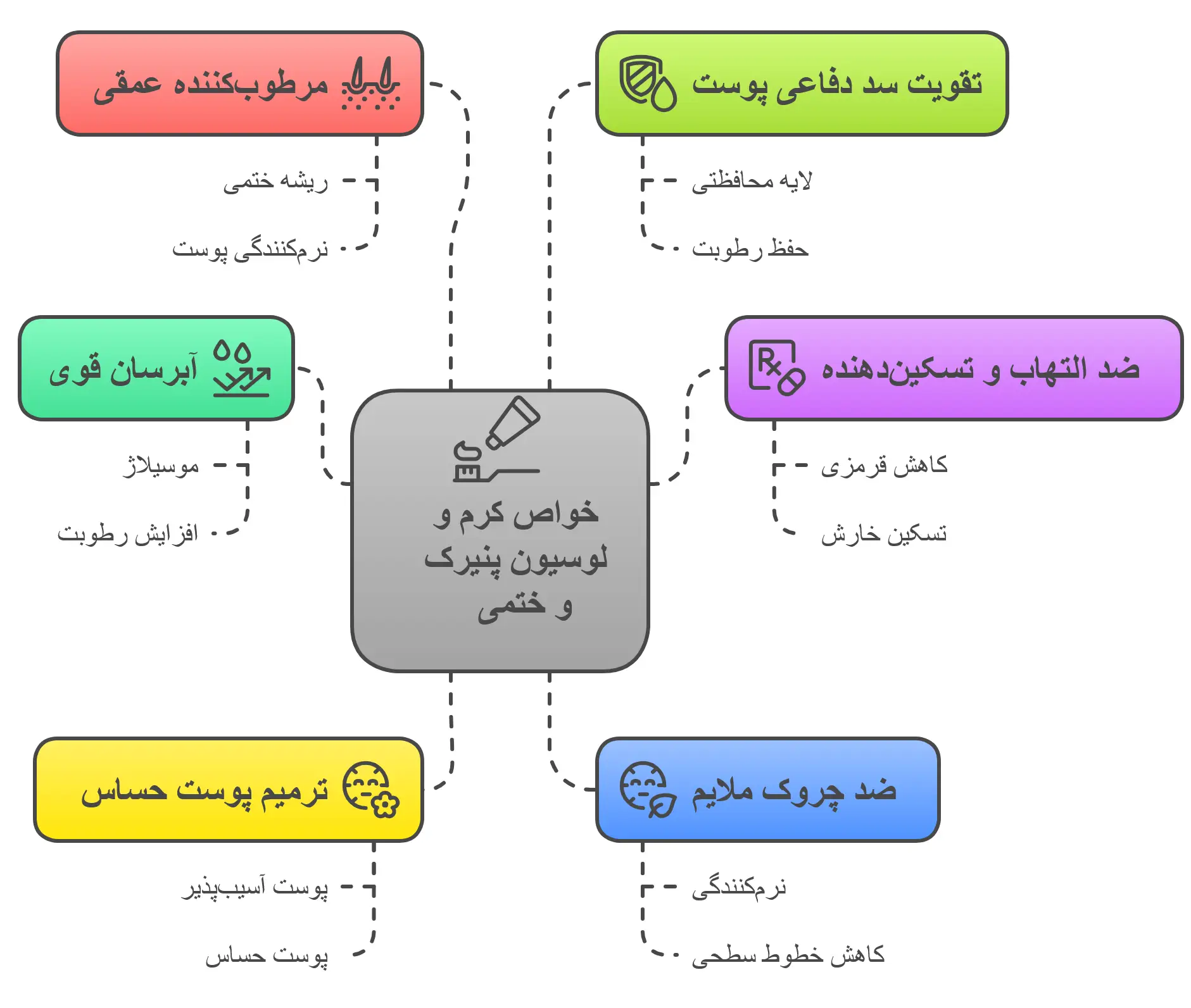 خواص کرم و لوسیون پنیرک برای پوست