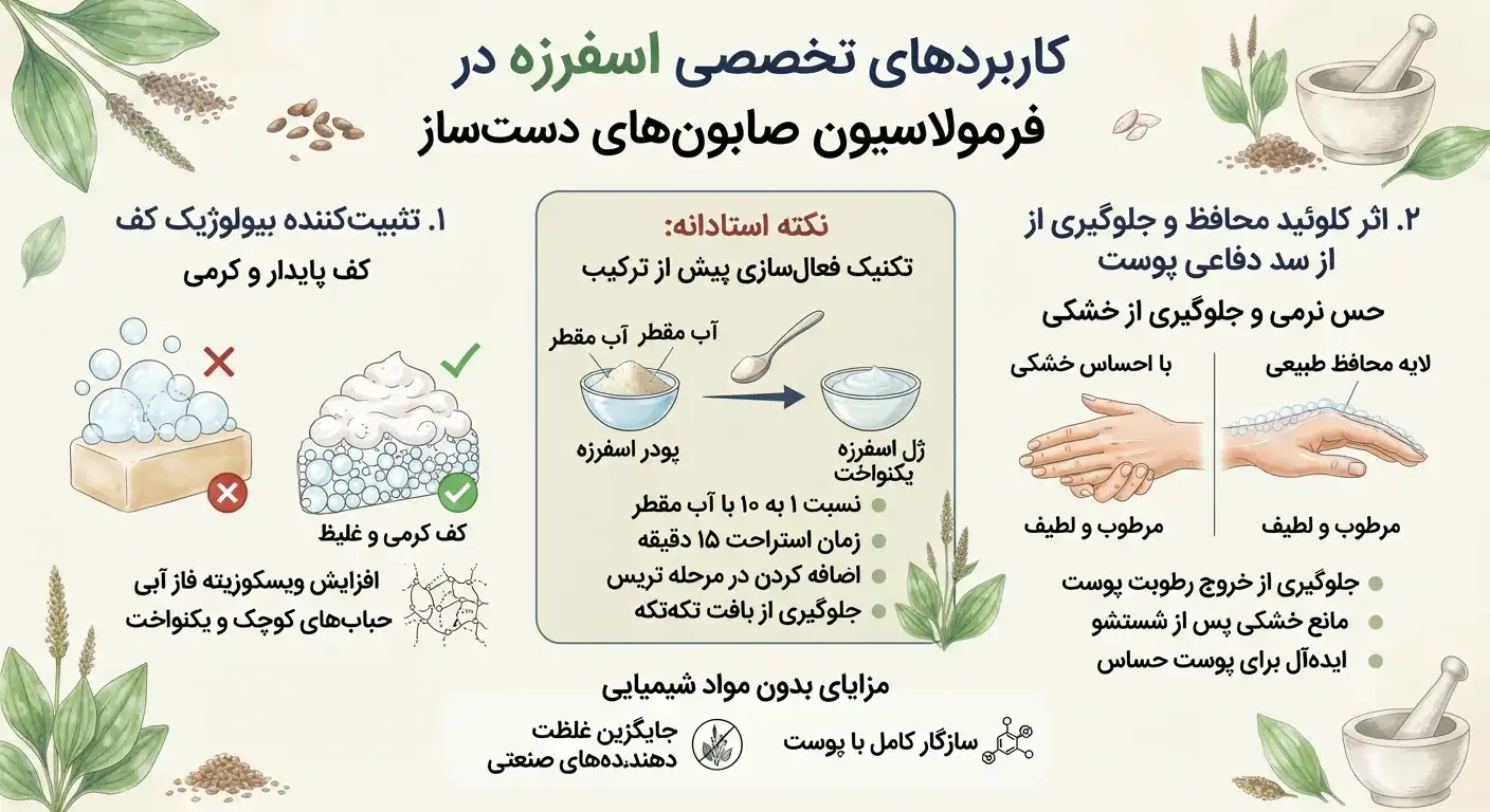 اسفرزه در فرمولاسیون صابونهای دستساز اسفرزه در فرمولاسیون صابونهای دستساز